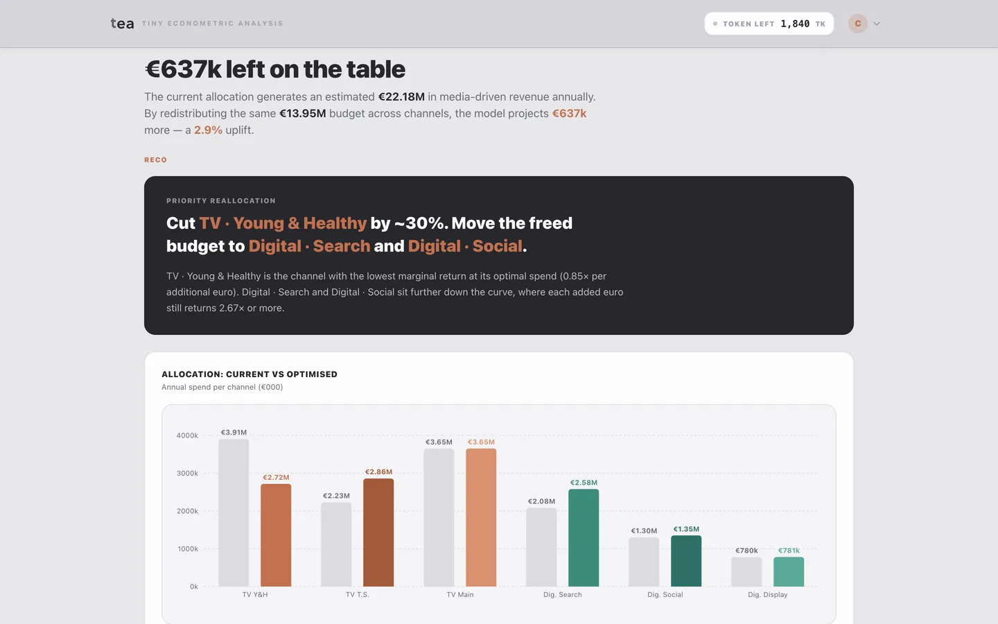 Budget Optimization: 637 thousand euro left on the table, with current versus optimised allocation per channel