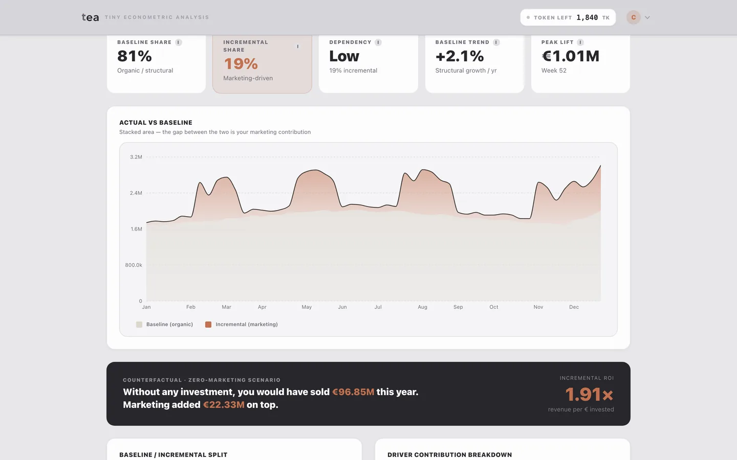 Base vs Incremental: 22.33 million euro came from marketing, with actual revenue against the reconstructed baseline