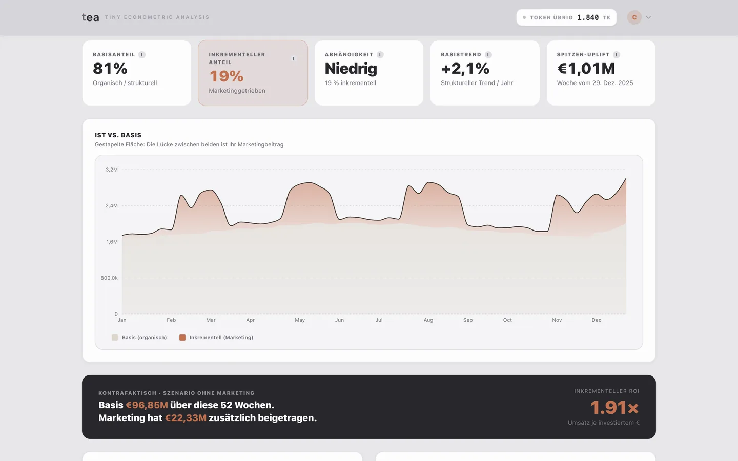 Basis vs. Inkrementell: 22,33 Millionen Euro kamen aus dem Marketing, mit dem tatsächlichen Umsatz gegen die rekonstruierte Basis