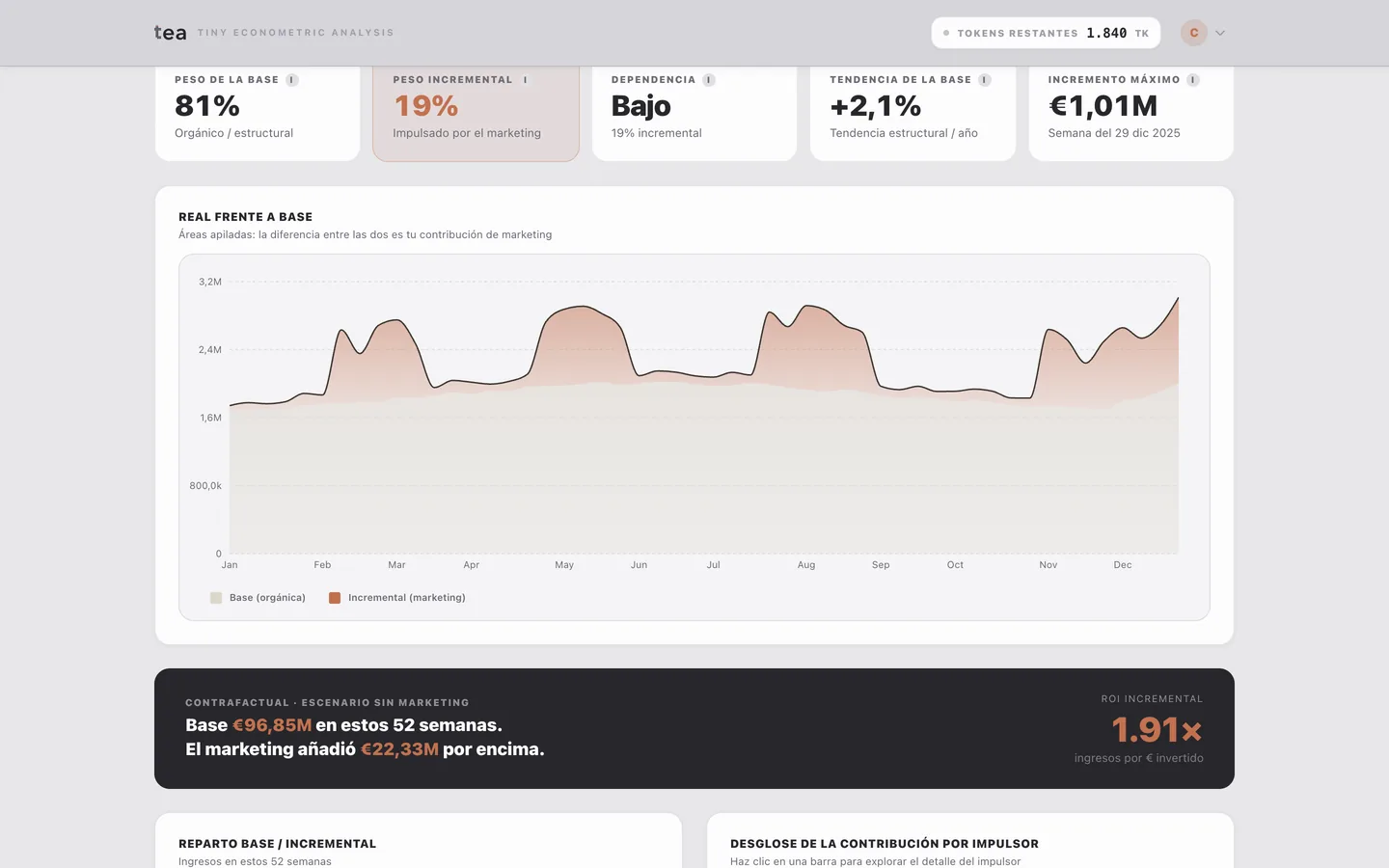 Base frente a incremental: 22,33 millones de euros vinieron del marketing, con el gráfico de ventas reales frente a la base debajo