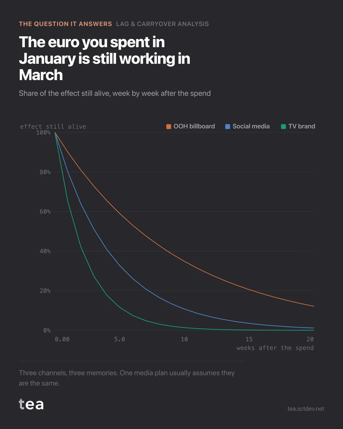 The chart from the post: Adstock and carryover: how long a media euro keeps working.