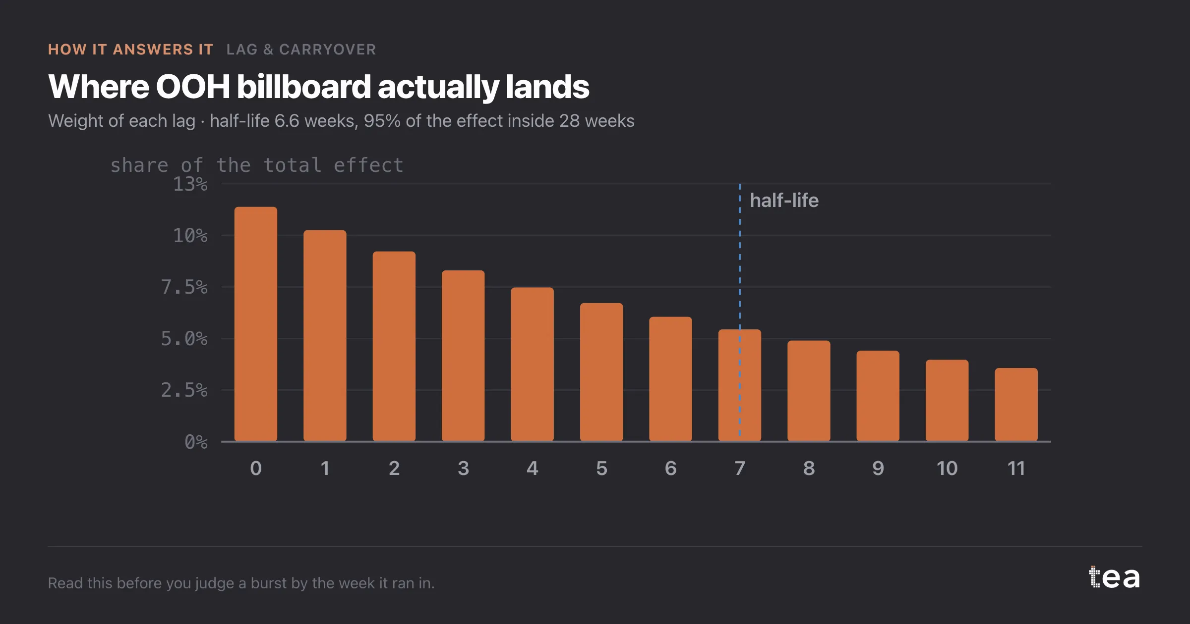 Where OOH billboard actually lands. Weight of each lag · half-life 6.6 weeks, 95% of the effect inside 28 weeks