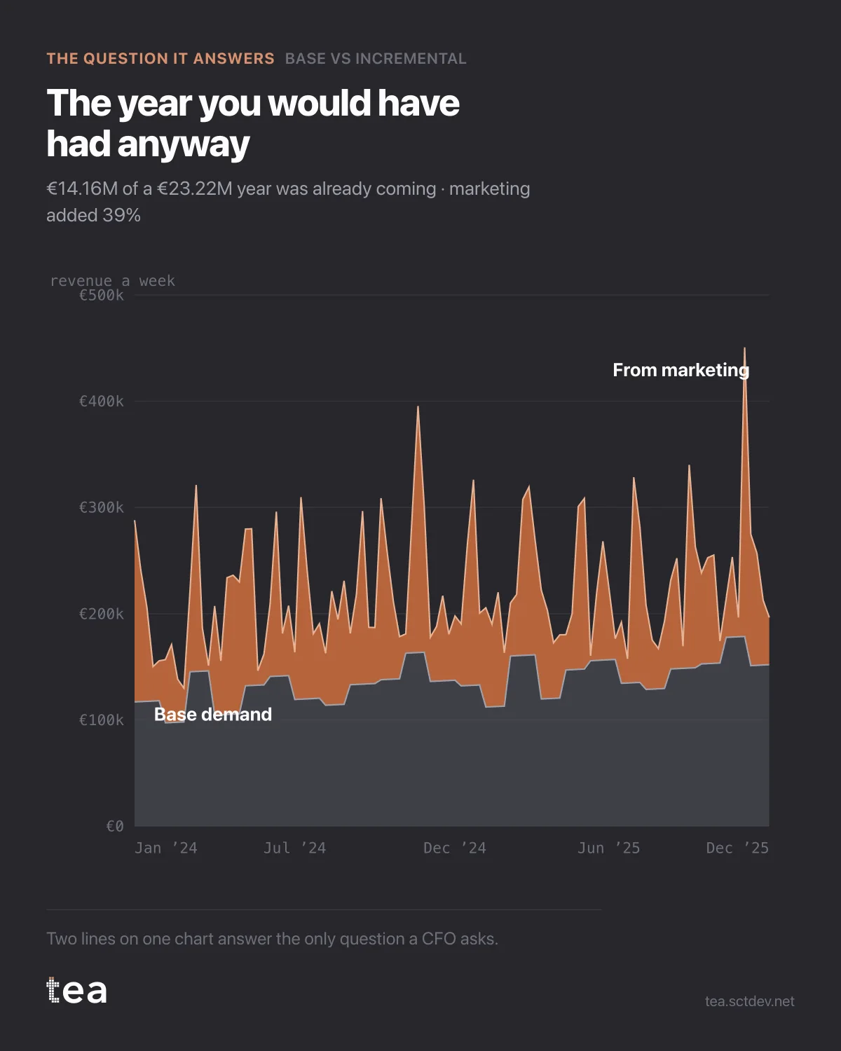 The chart from the post: Base vs incremental sales: what marketing really added in a year.