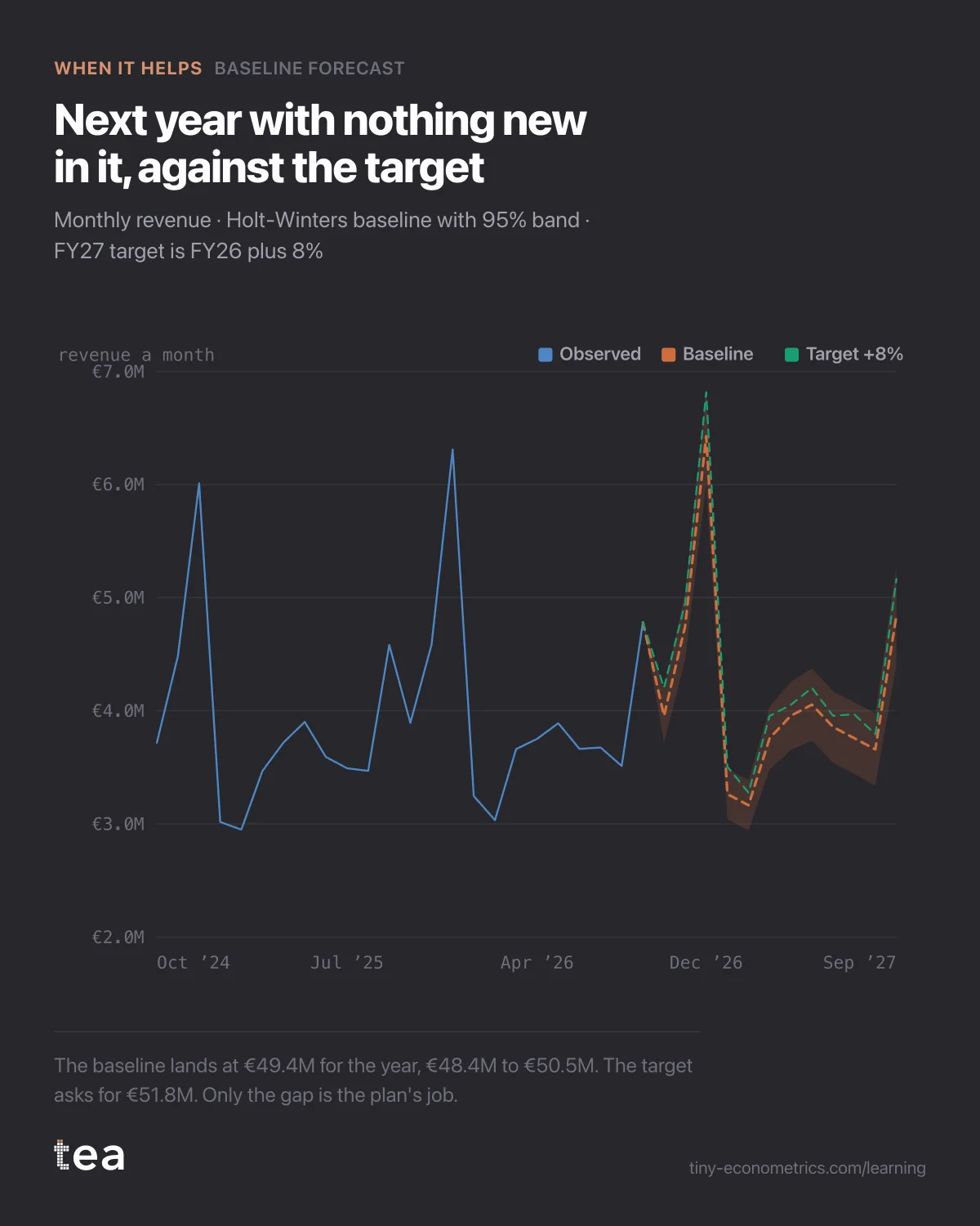 Monthly revenue over two fiscal years and a twelve-month baseline forecast with its band, running below a dashed target line set at last year plus 8%.