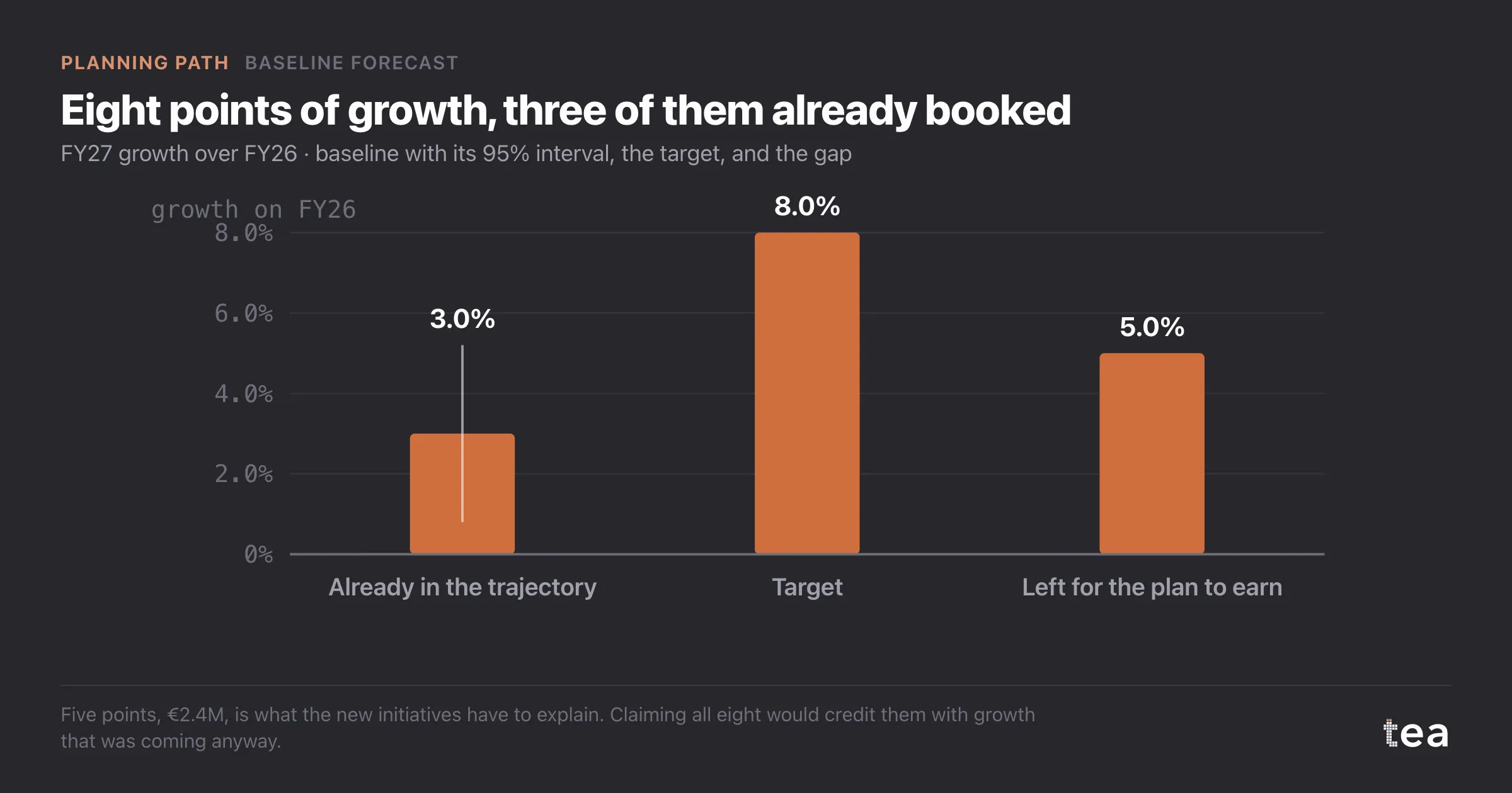 Bar chart: 3.0% growth already in the baseline with an interval from 0.8% to 5.2%, an 8% target, and a 5.0% gap the plan must earn.