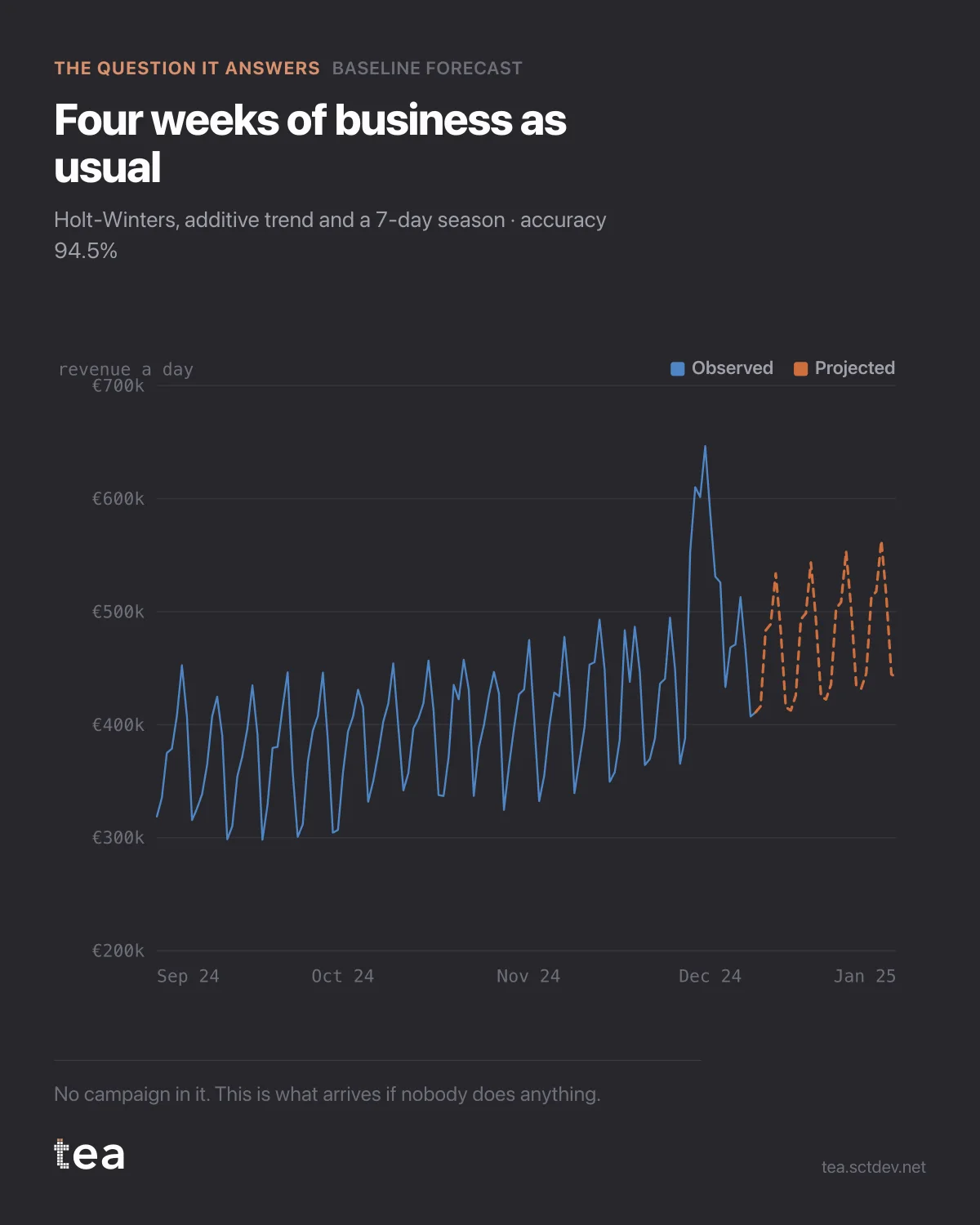 The chart from the post: Baseline forecast: the business-as-usual benchmark for campaigns.