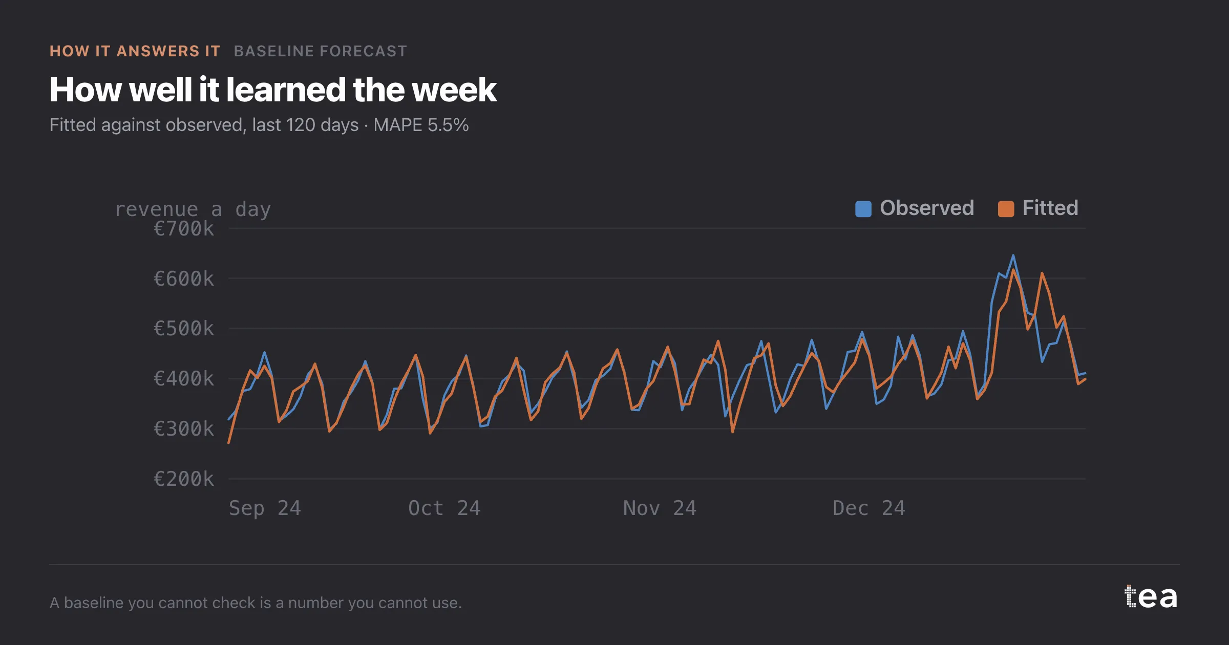 How well it learned the week. Fitted against observed, last 120 days · MAPE 5.5%