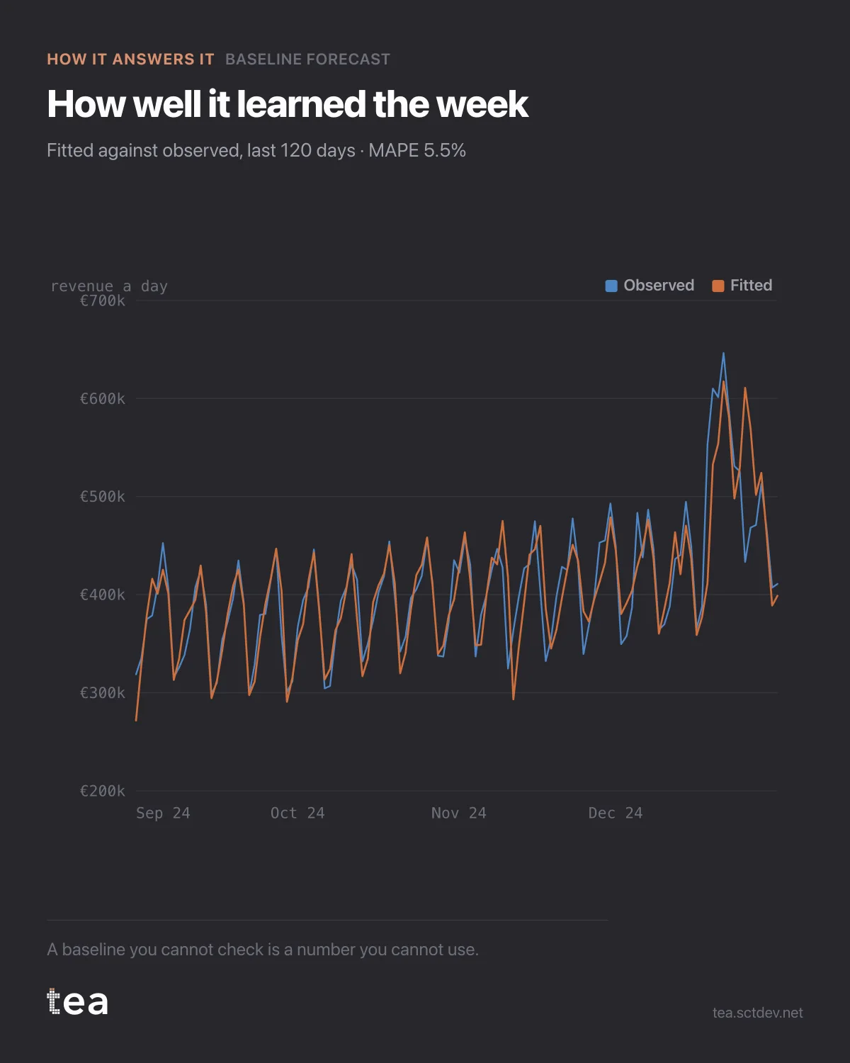 The chart from the post: Checking a baseline forecast: what MAPE means for campaign lift.