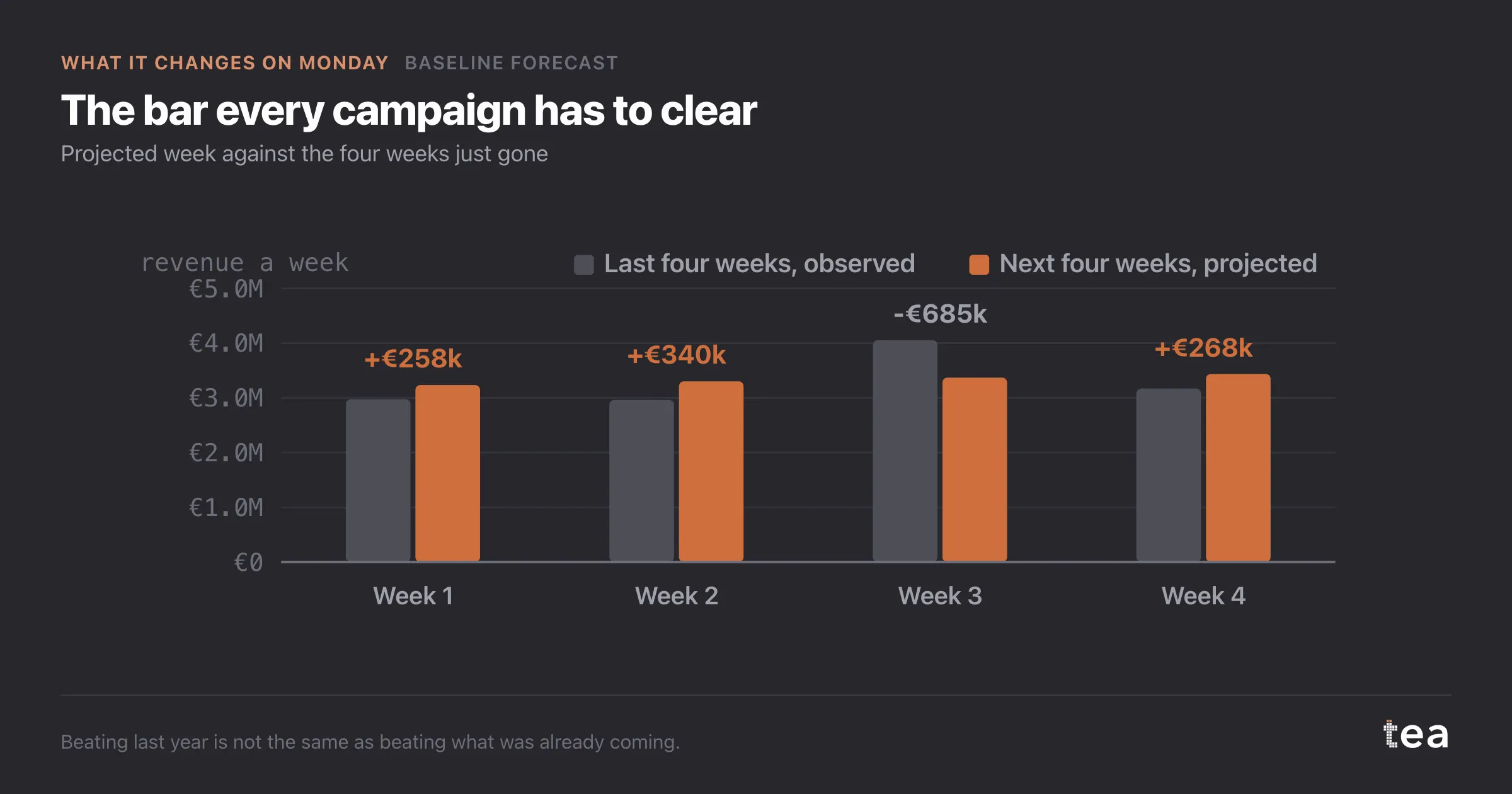 The bar every campaign has to clear. Projected week against the four weeks just gone