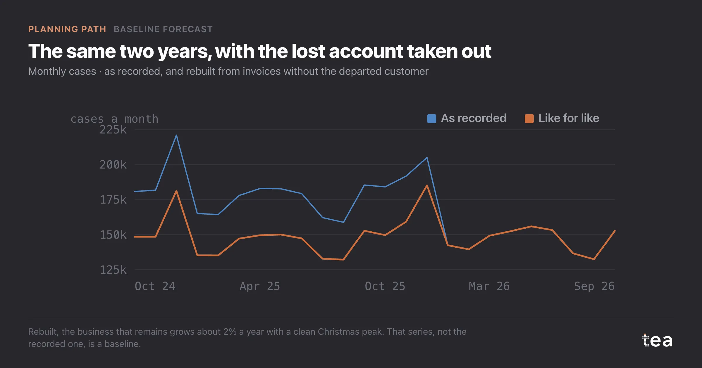 Two monthly lines: shipments as recorded with a step down, and a like-for-like series without the lost account that grows gently.