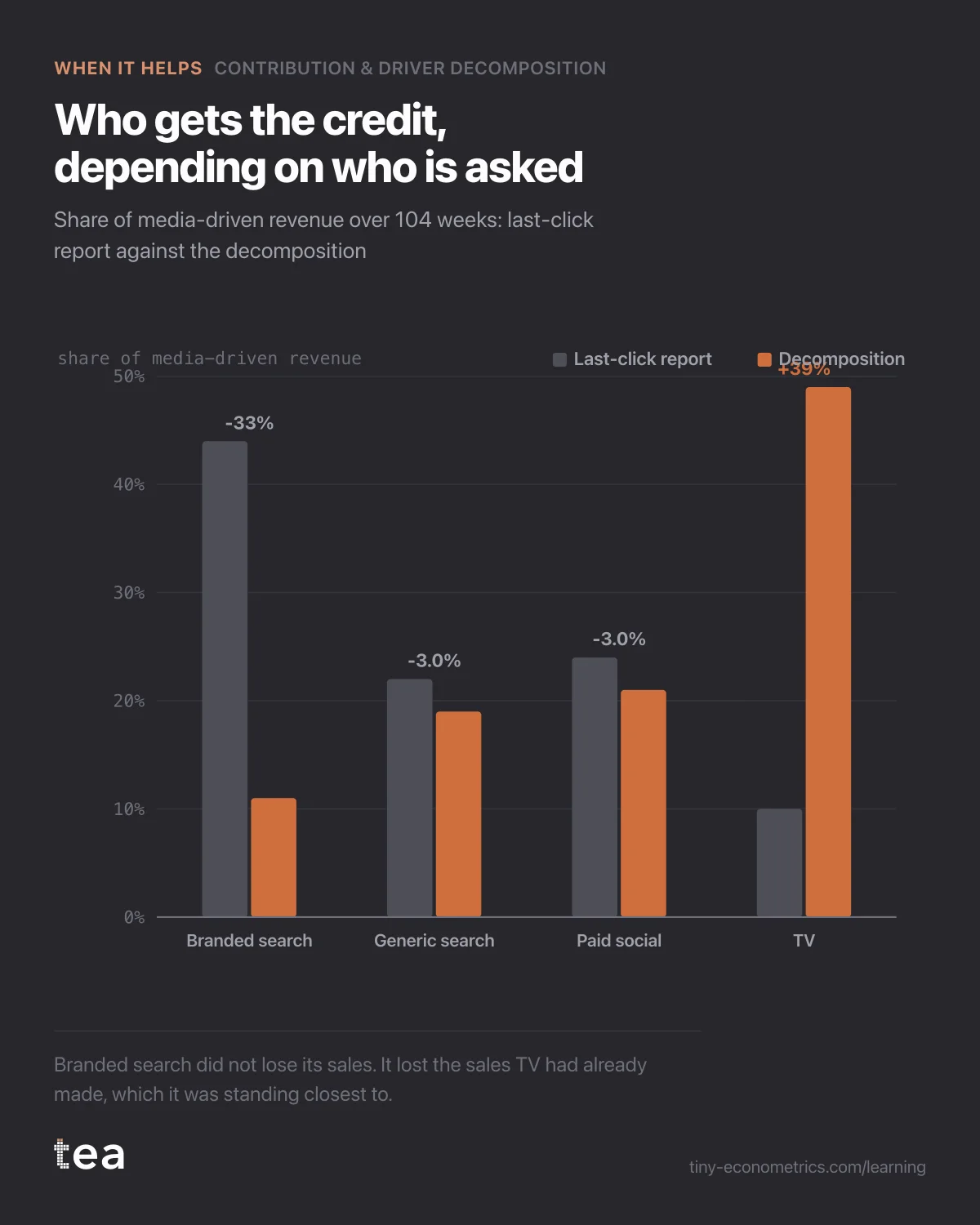 Paired bars: branded search falls from 44% to 11% of credit, TV rises from 10% to 49%.