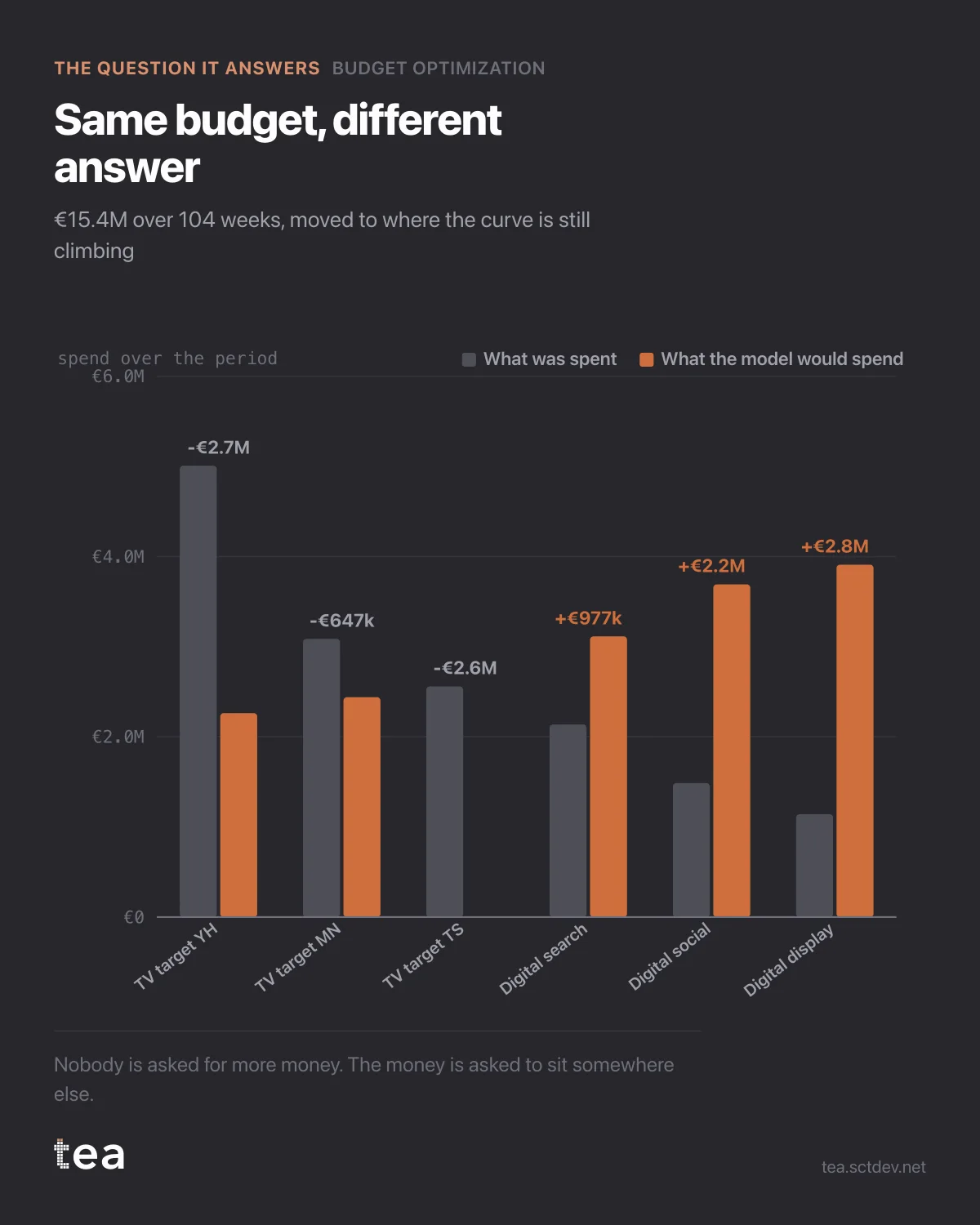 The chart from the post: Budget optimisation: reallocating the same media budget for uplift.