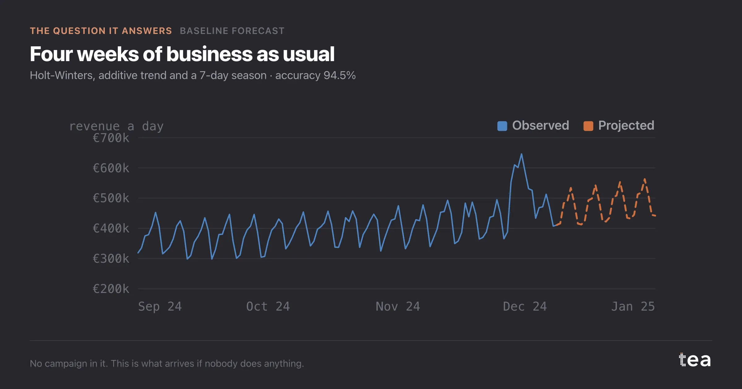 Quattro settimane di business as usual. Holt-Winters, trend additivo e stagione di 7 giorni · accuratezza 94,5%
