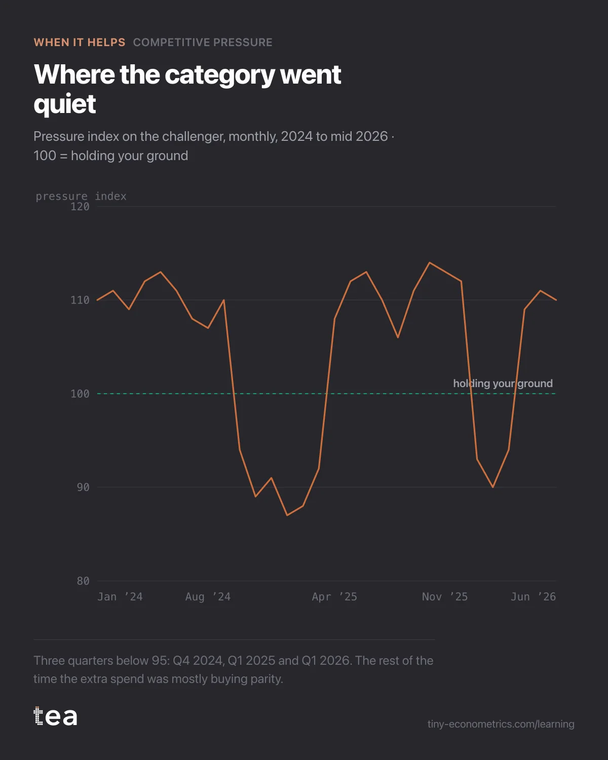 Monthly pressure index on the challenger brand, mostly between 106 and 114, dropping below 95 in Q4 2024, Q1 2025 and Q1 2026.