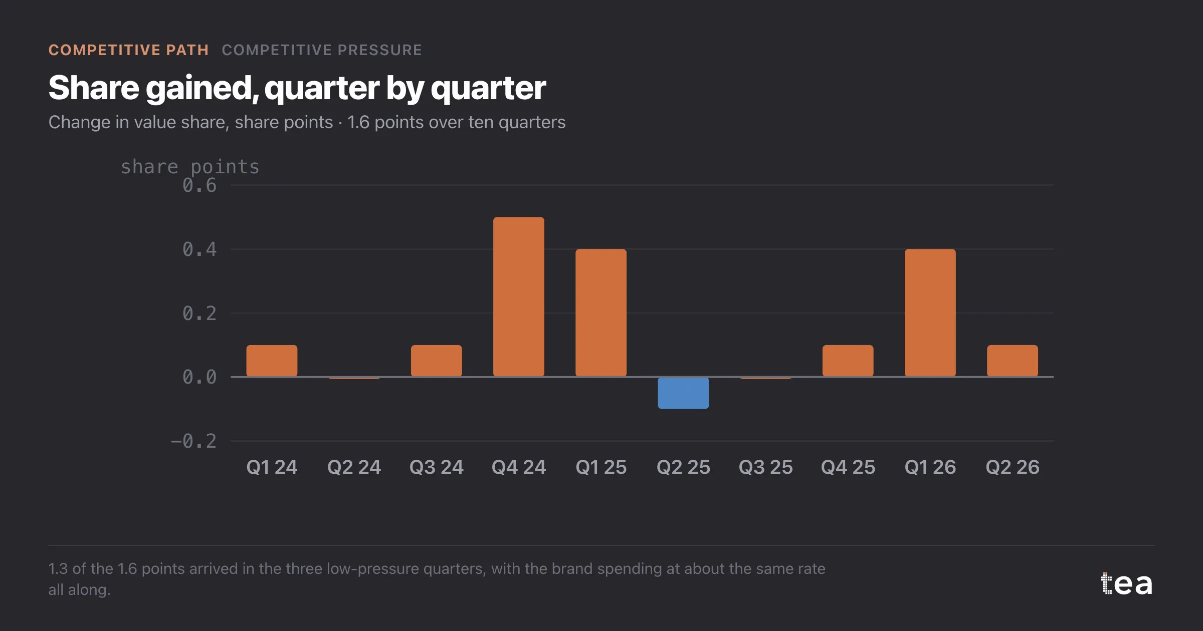 Quarterly change in the challenger's share: 0.5, 0.4 and 0.4 points in the three low-pressure quarters, close to zero in the other seven.