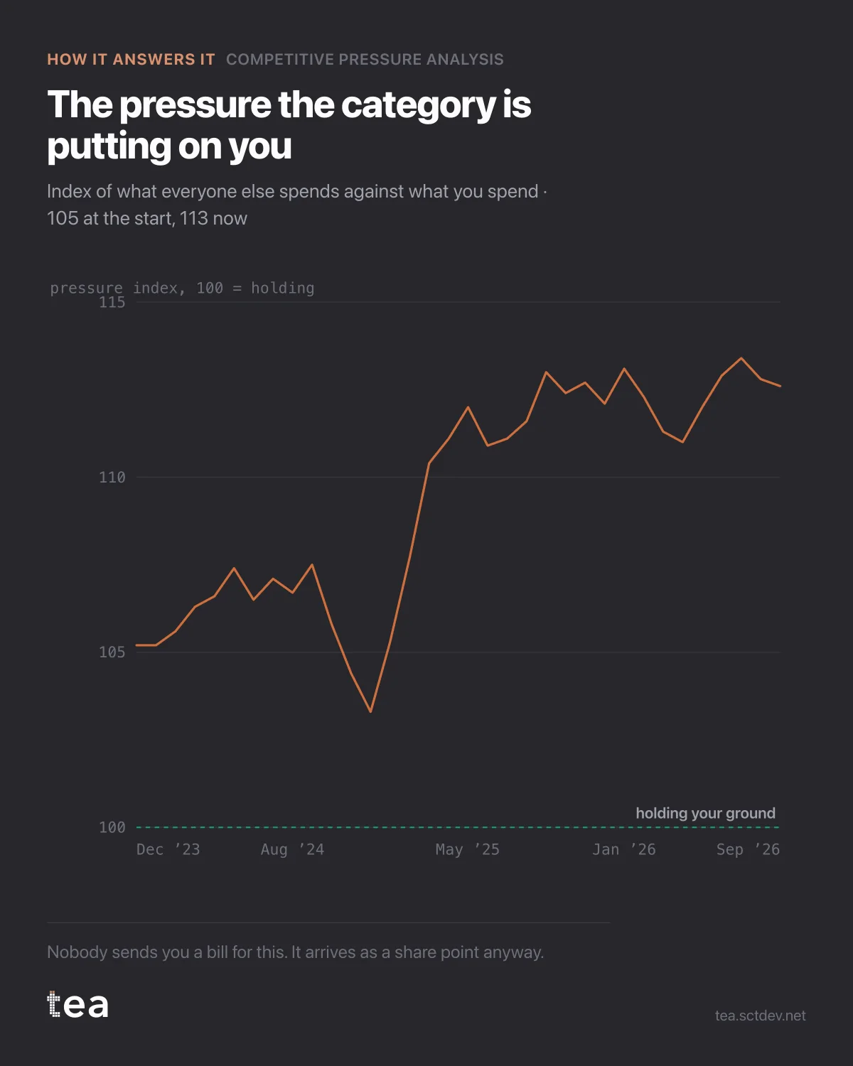 El gráfico del artículo: Índice de presión competitiva: lo que cuesta mantener la cuota.