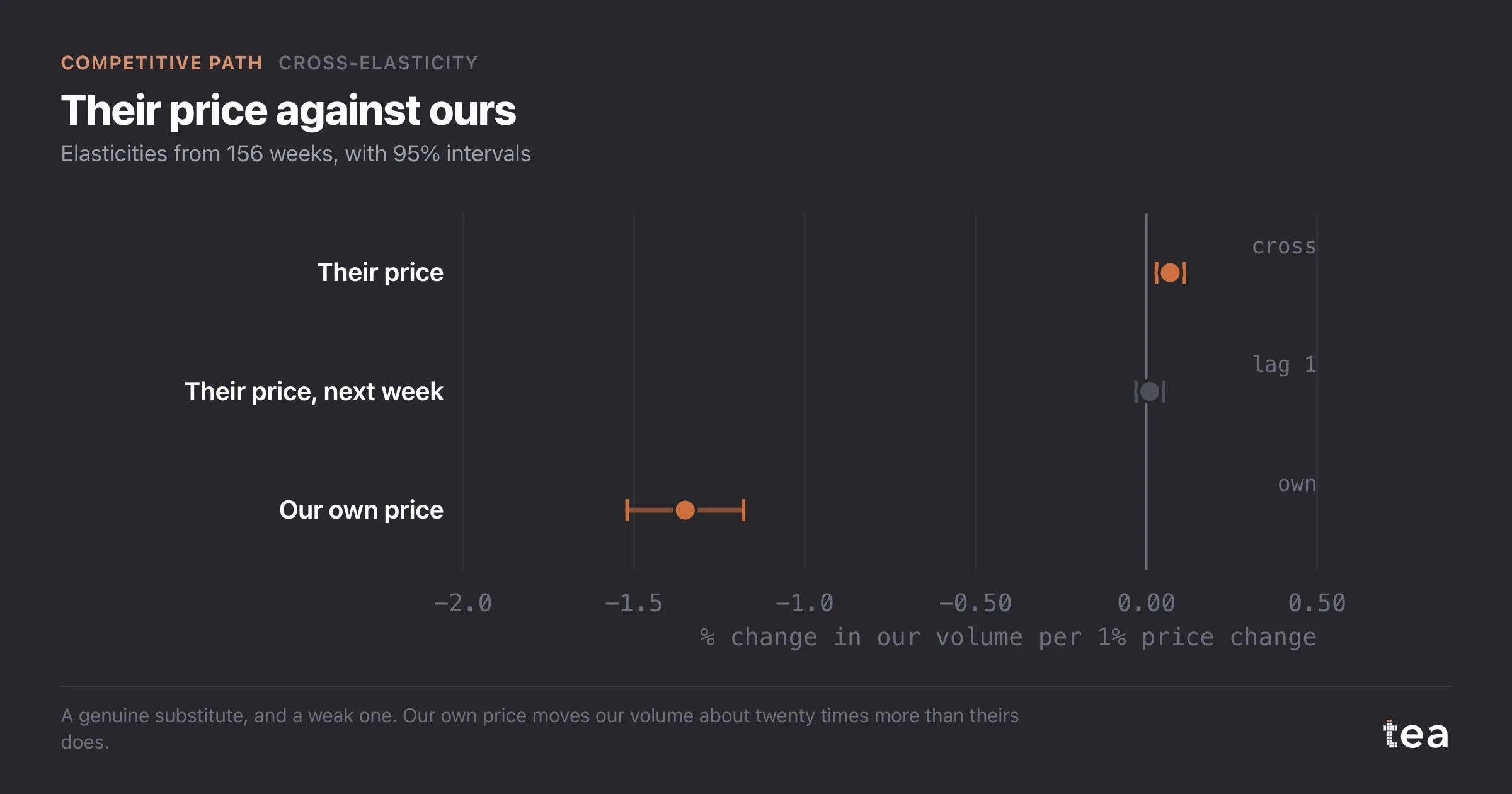 Cross-elasticity 0.07 (0.03 to 0.11), lagged effect 0.01 crossing zero, own-price elasticity -1.35 (-1.52 to -1.18).
