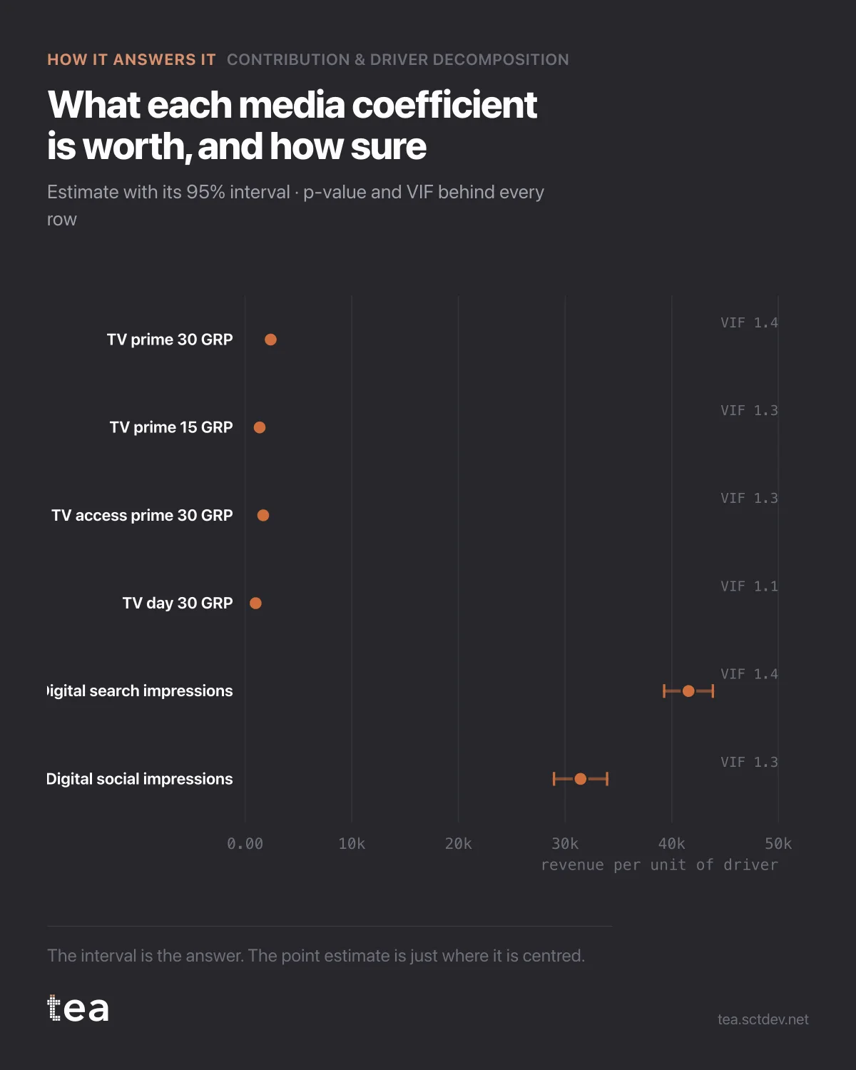 The chart from the post: Coefficient confidence intervals: when to trust a contribution chart.