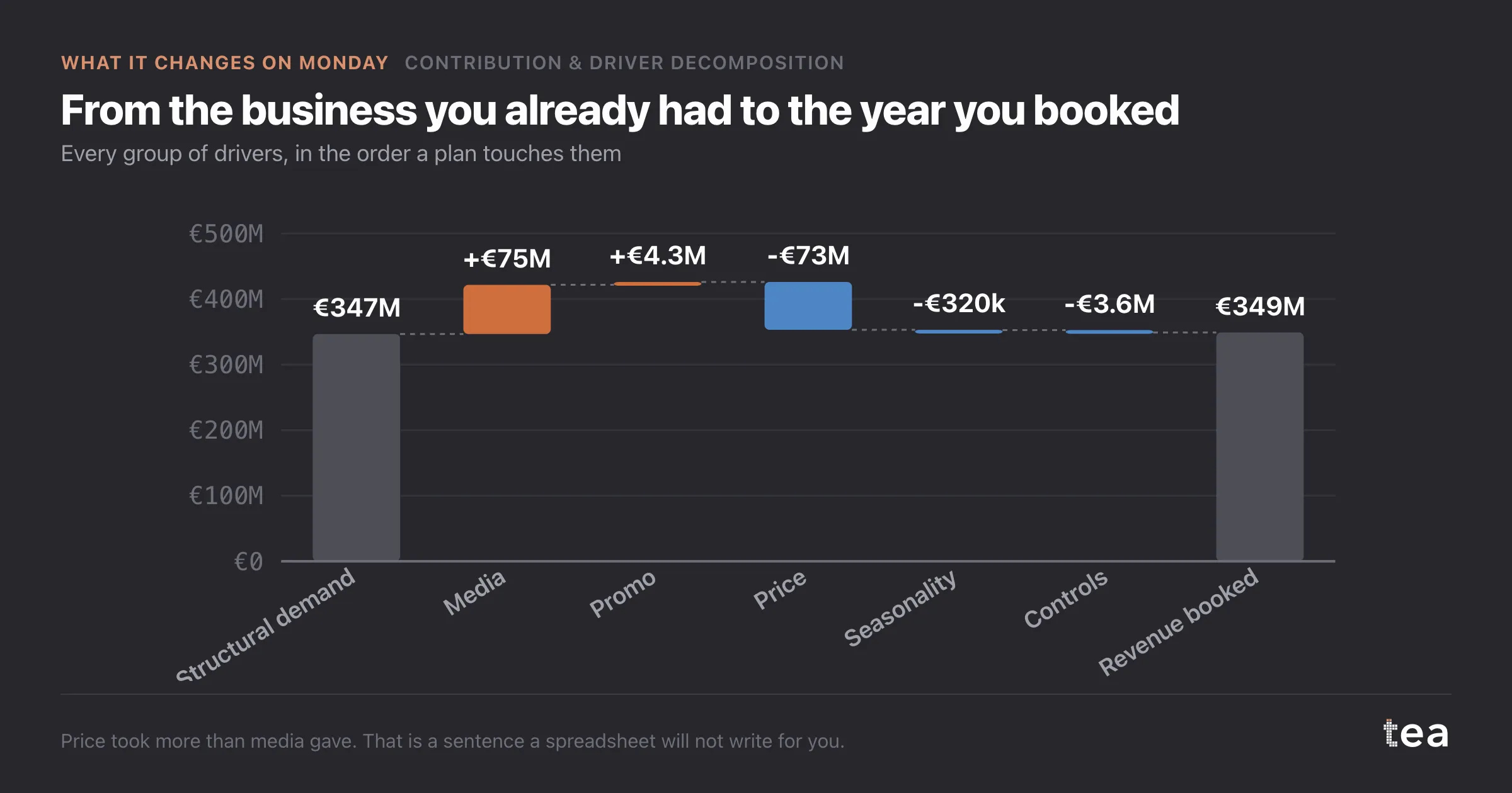 From the business you already had to the year you booked. Every group of drivers, in the order a plan touches them
