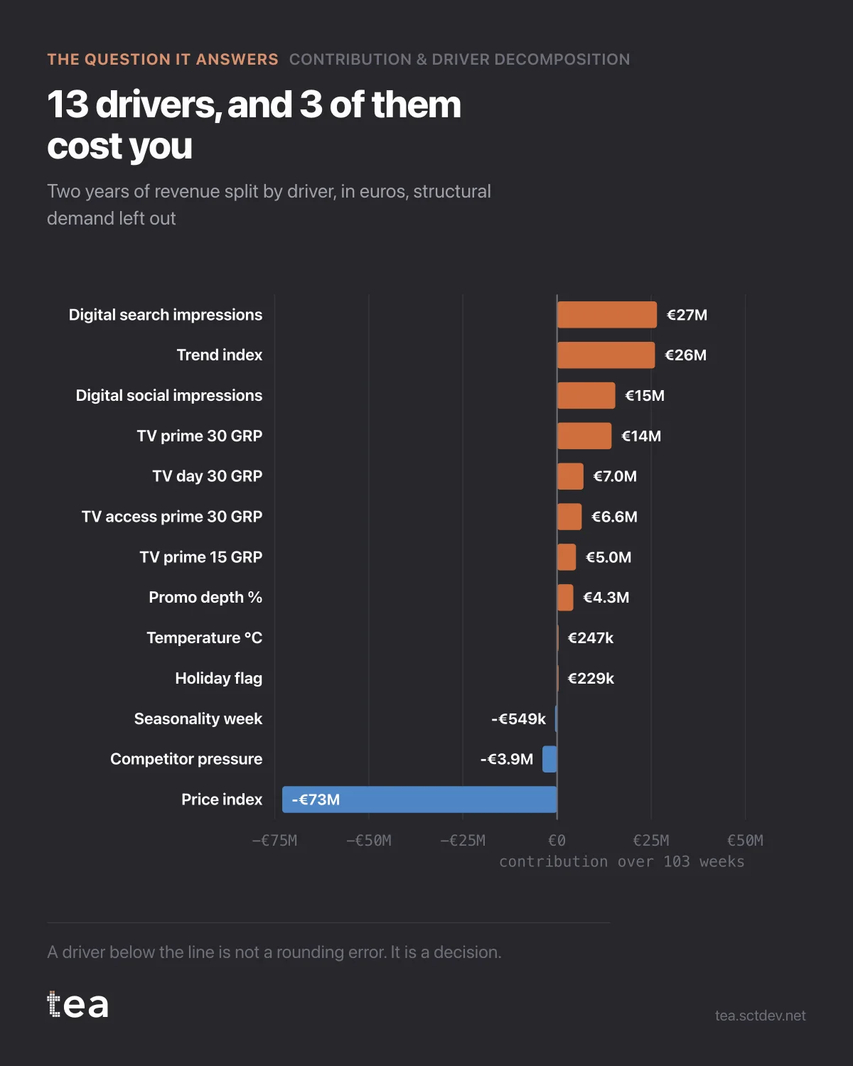 The chart from the post: Contribution decomposition: when price takes away what media adds.