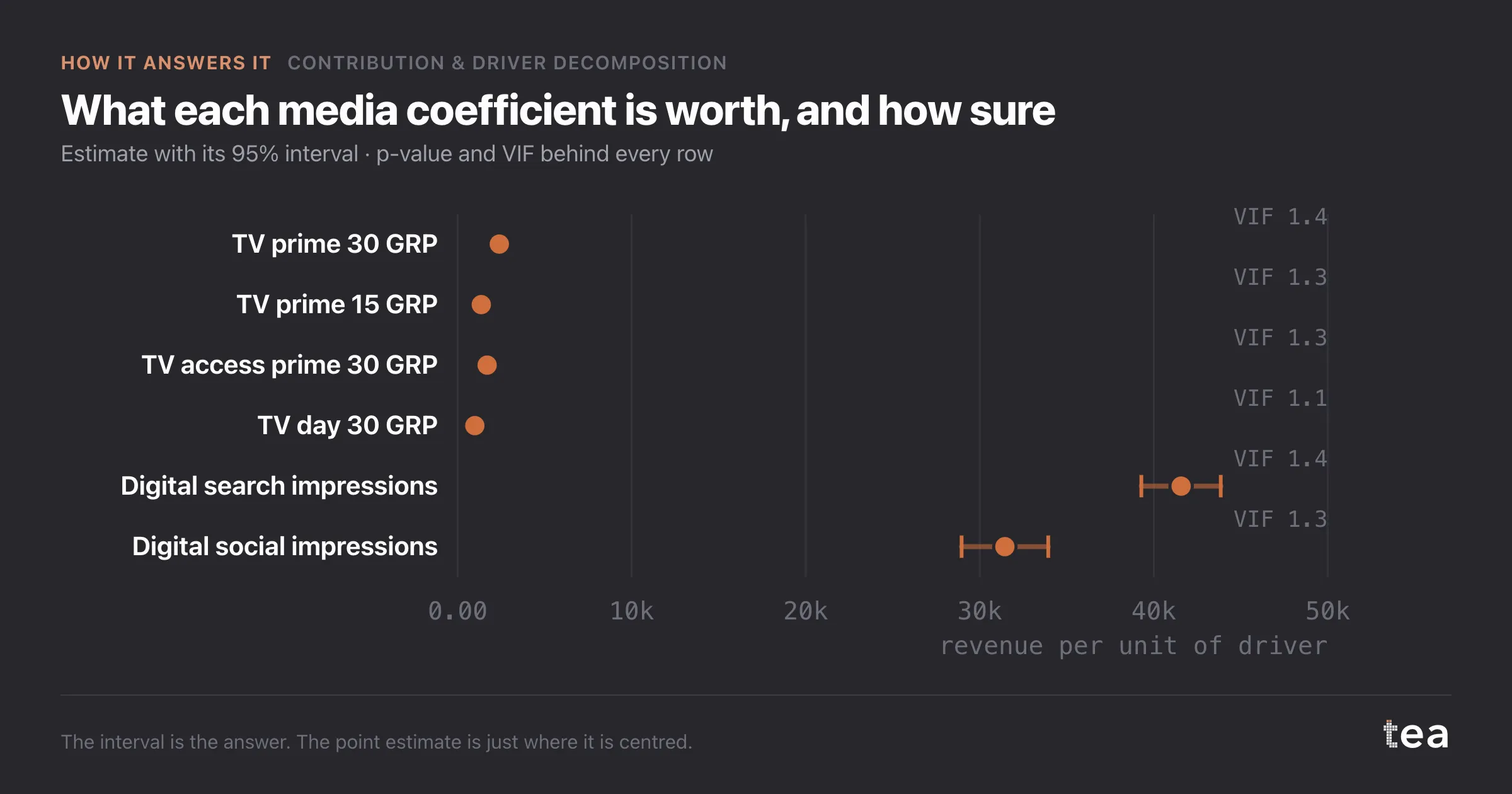 What each media coefficient is worth, and how sure. Estimate with its 95% interval · p-value and VIF behind every row