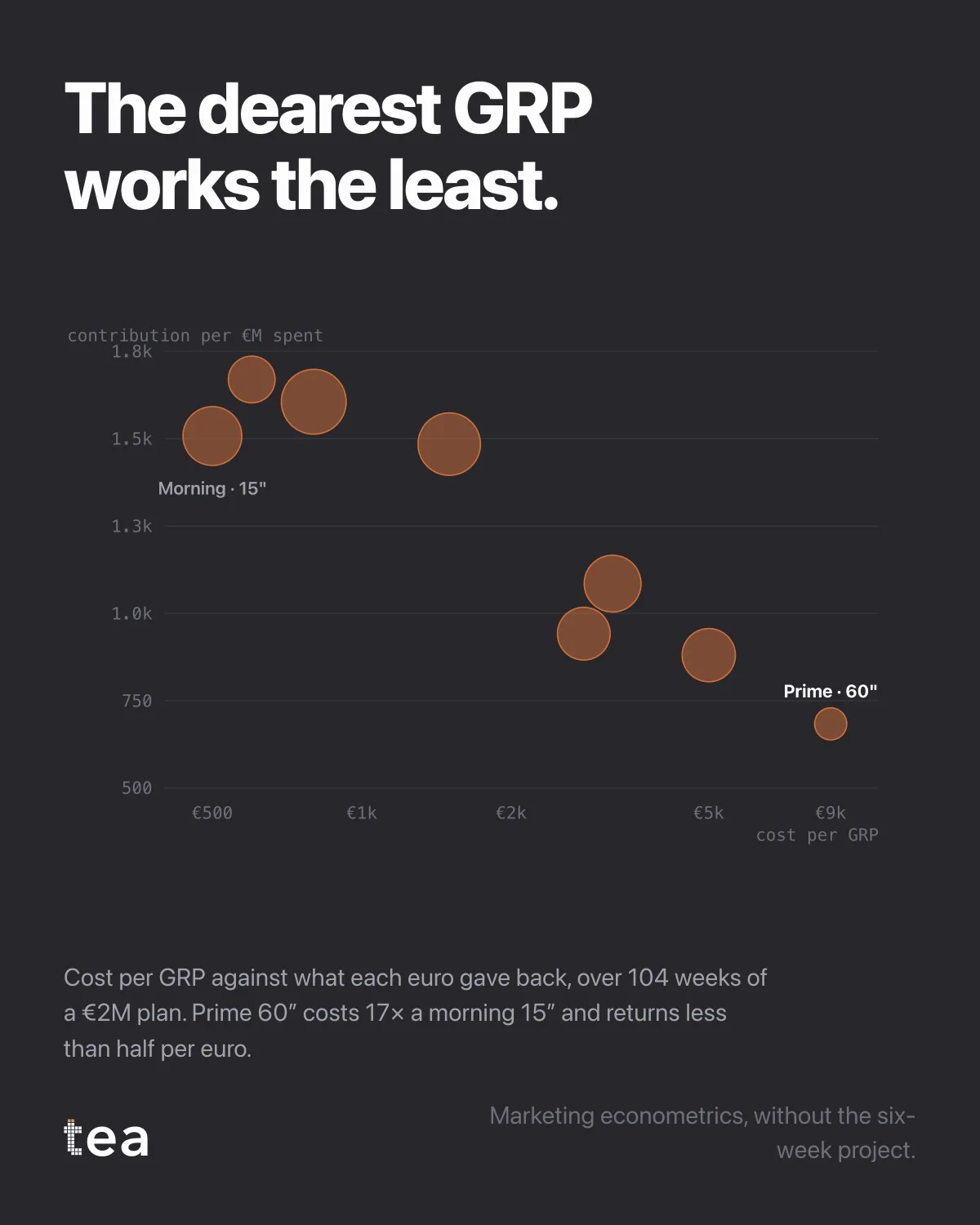 The chart from the post: Cost per GRP vs return: why the dearest TV slots work the least.