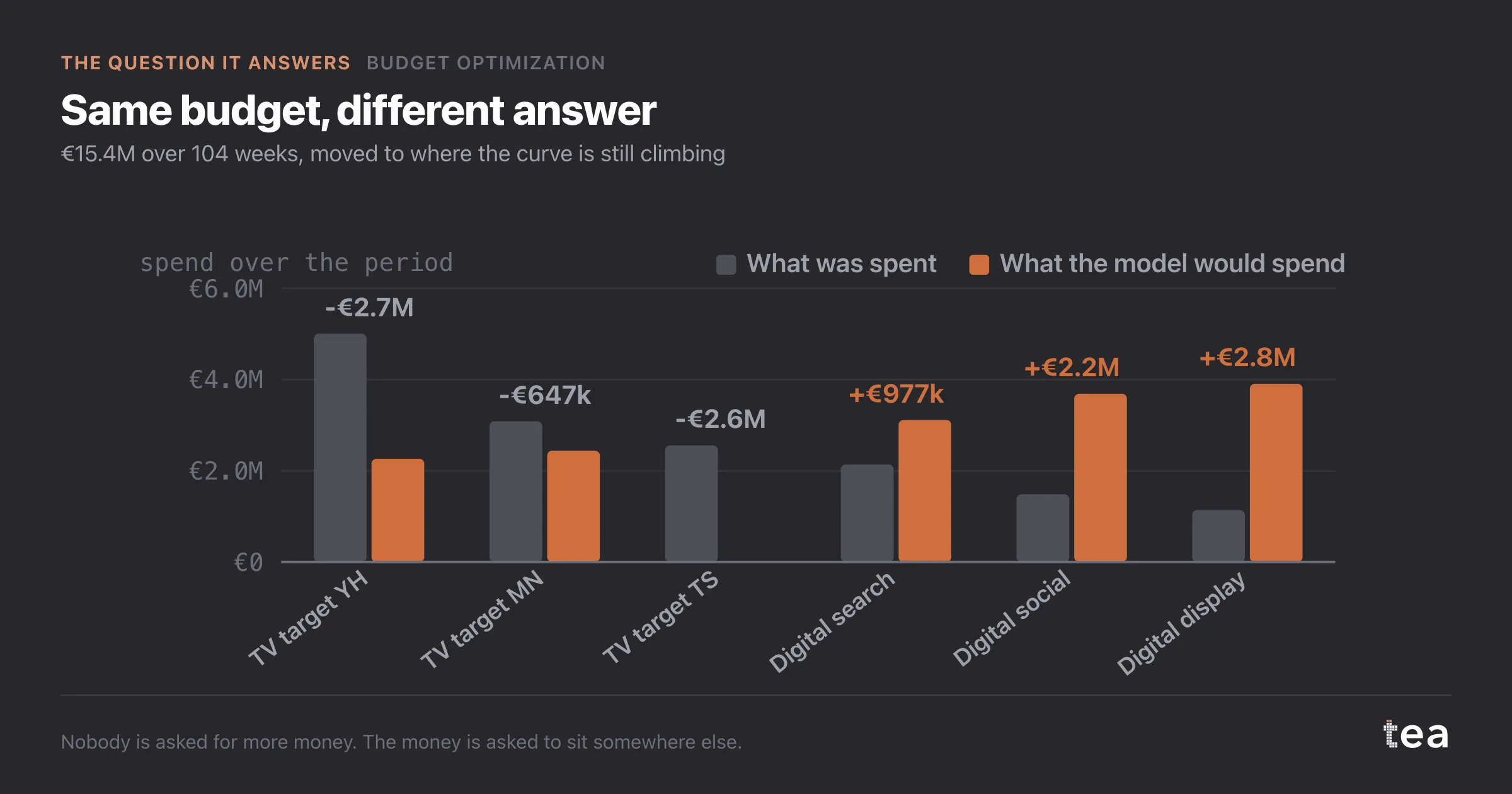 Same budget, different answer. €15.4M over 104 weeks, moved to where the curve is still climbing