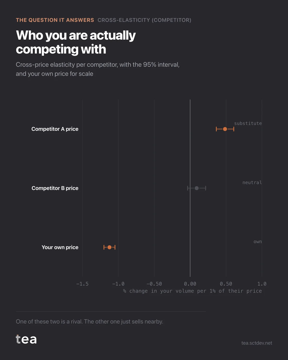 The chart from the post: Cross-price elasticity: telling real rivals from shelf neighbours.