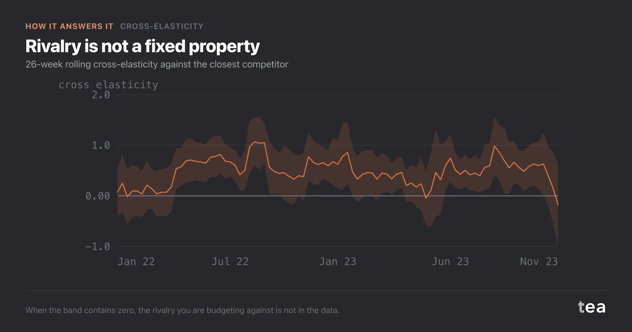 Rivalry is not a fixed property. 26-week rolling cross-elasticity against the closest competitor