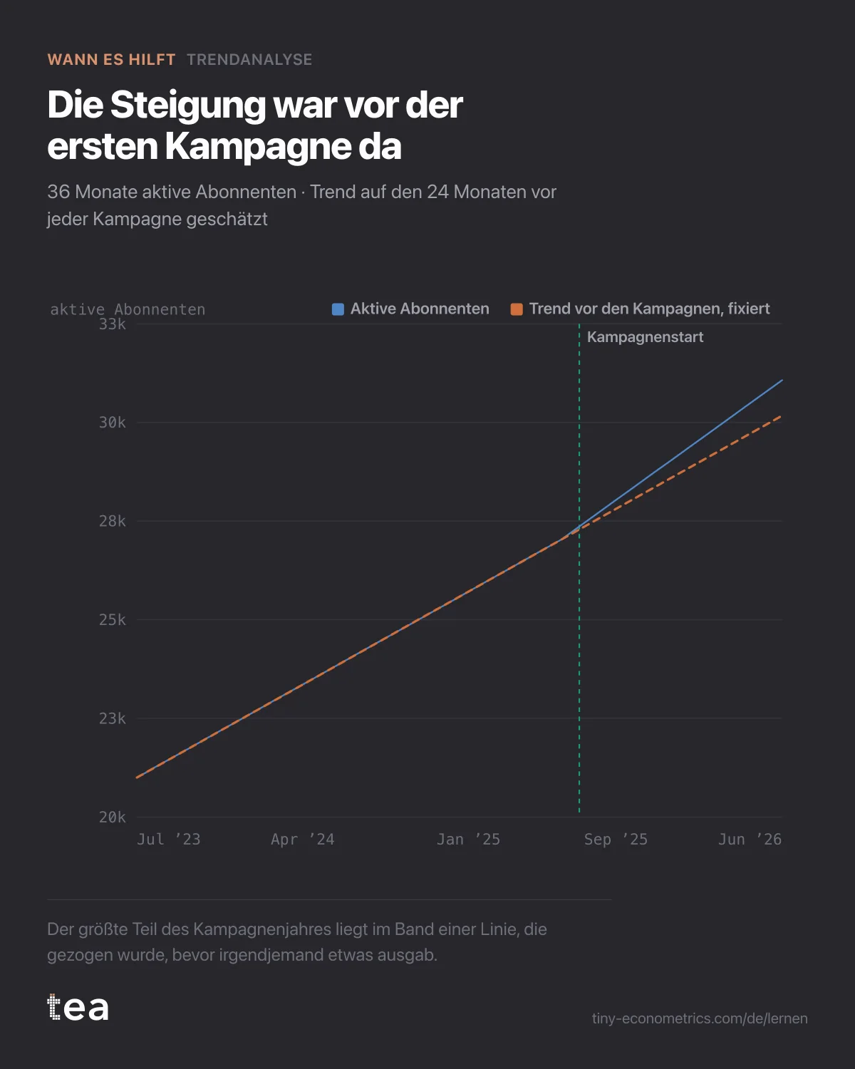 Aktive Abonnenten pro Monat über 36 Monate, mit der Trendlinie von vor den Kampagnen, mit ihrem Band durch das Kampagnenjahr verlängert.