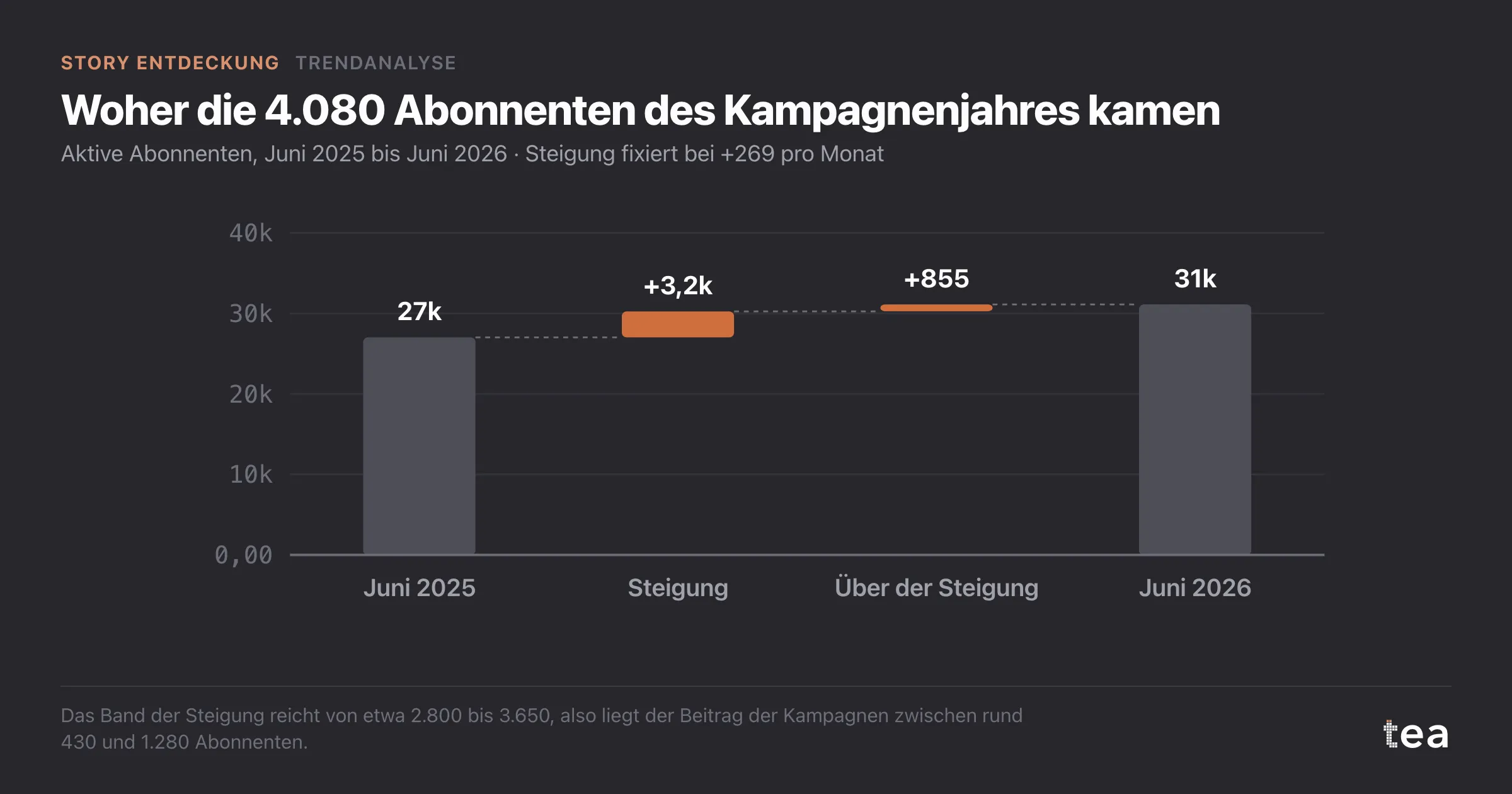 Wasserfall von 27.020 auf 31.100 Abonnenten, davon 3.225 aus der bereits bestehenden Steigung und 855 darüber.