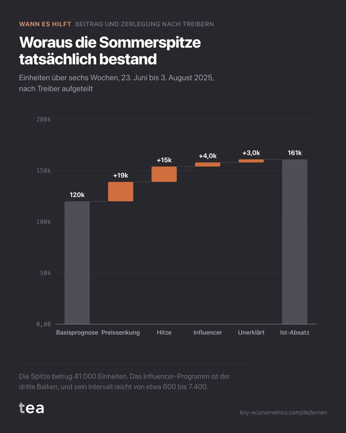 Wasserfall von einer erwarteten Basis von 120.000 Einheiten zu 161.000 verkauften, mit Preissenkung 19.000, Hitze 15.000, Influencern 4.000 und Unerklärtem 3.000.
