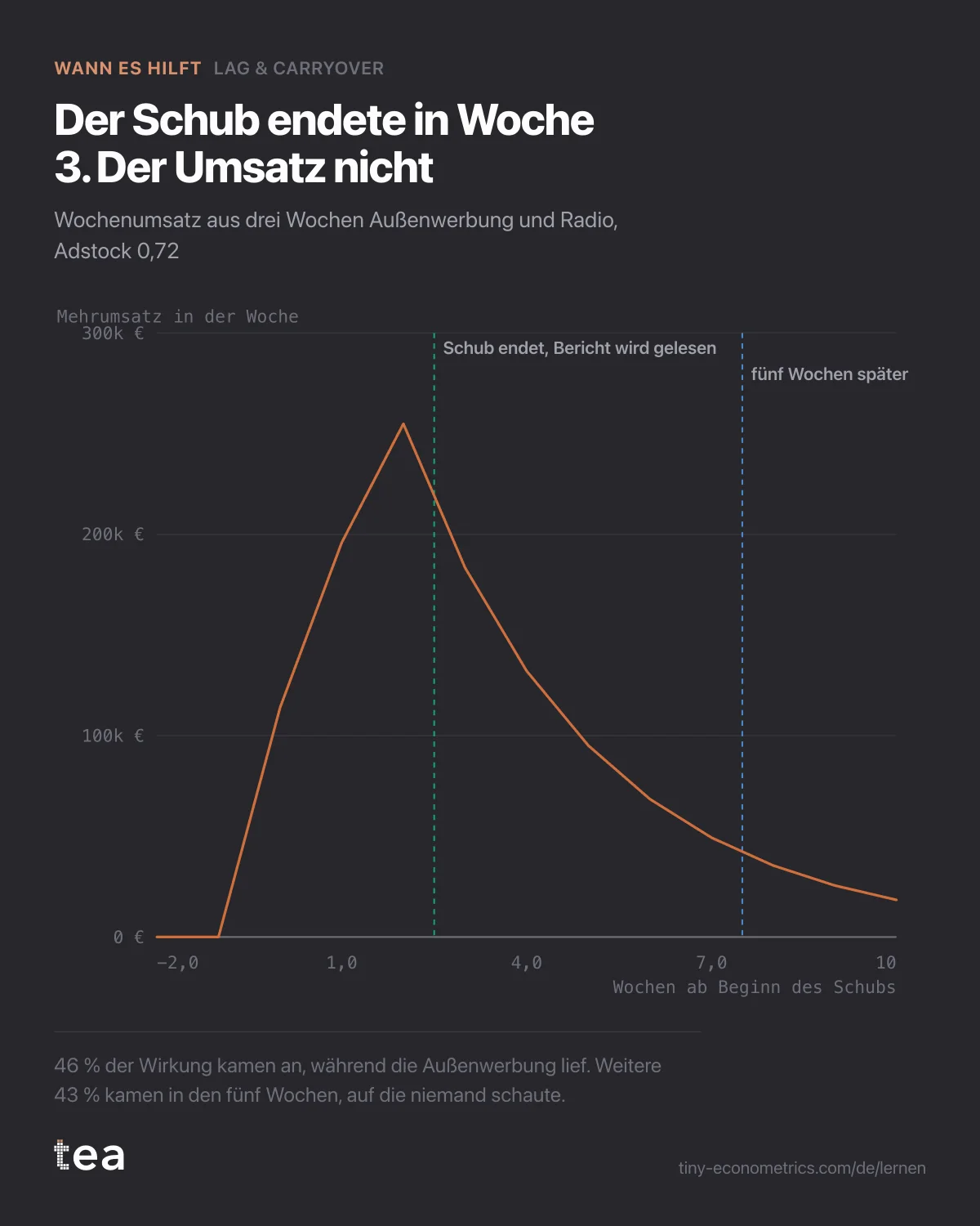 Liniendiagramm des wöchentlichen Mehrumsatzes aus einem dreiwöchigen Schub, mit dem Höhepunkt in Woche 2 und dem Abklingen über die folgenden fünf Wochen.