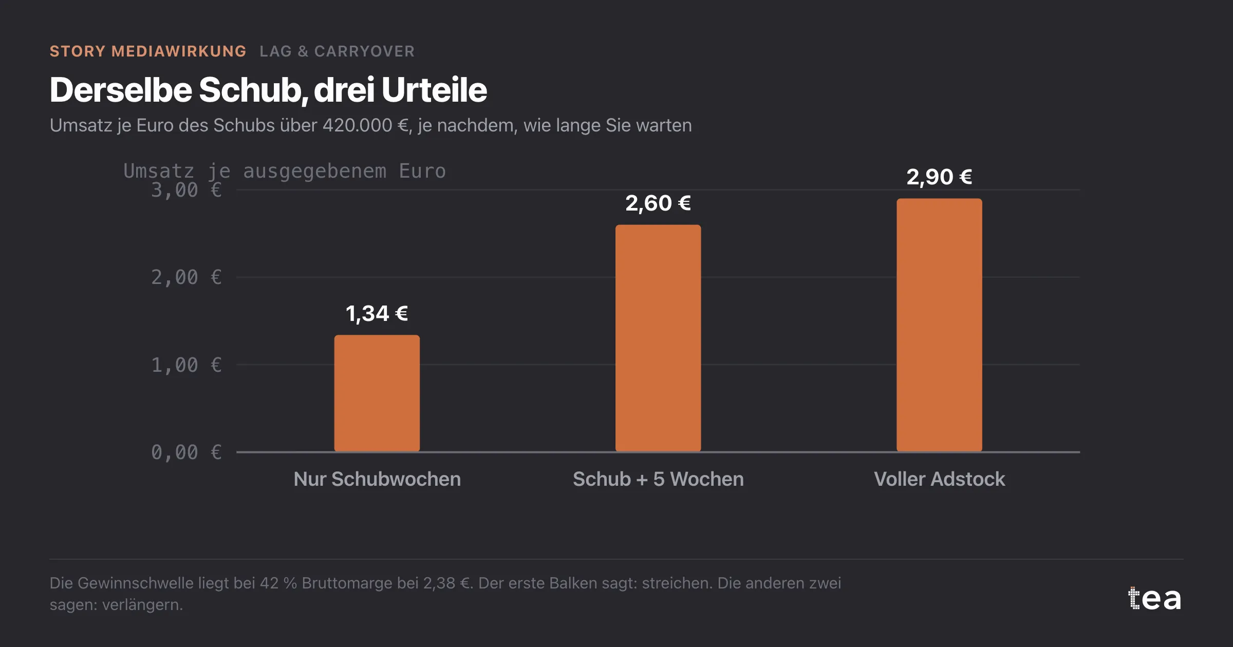 Balkendiagramm: Umsatz je Euro von 1,34 nur in den Schubwochen, 2,60 mit fünf Wochen danach, 2,90 mit vollem Carryover.