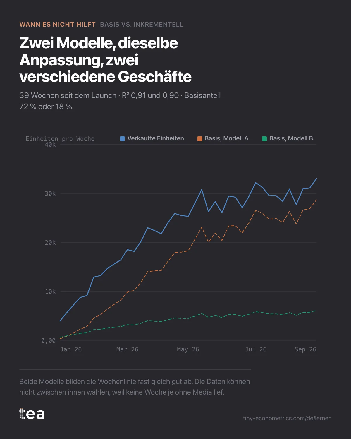 Wöchentliche Einheiten, steigend seit dem Launch, mit zwei weit auseinanderliegenden geschätzten Basen: Eine trägt den Großteil des Absatzes, die andere ein Fünftel.