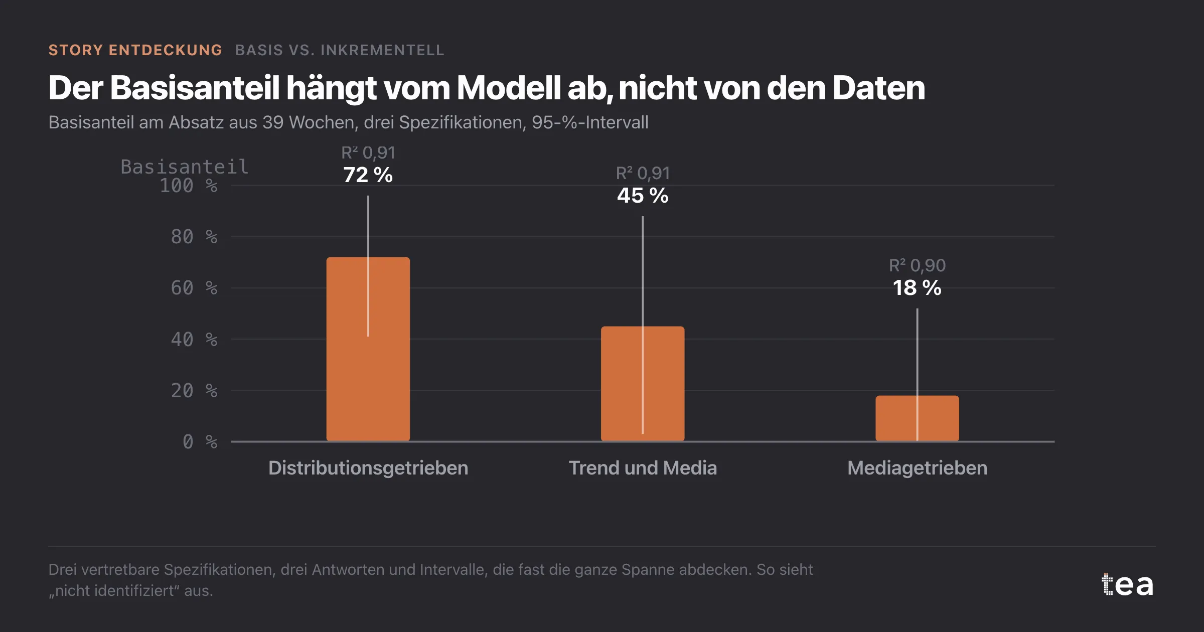 Drei Balken für den Basisanteil unter drei Modellen, 72 %, 45 % und 18 %, jeweils mit einem Intervall über mehrere Dutzend Punkte.