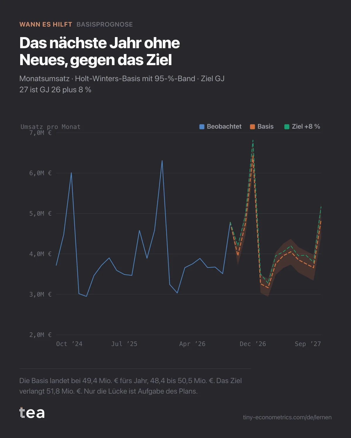 Monatsumsatz über zwei Geschäftsjahre und eine Basisprognose über zwölf Monate mit ihrem Band, unter einer gestrichelten Ziellinie bei Vorjahr plus 8 %.