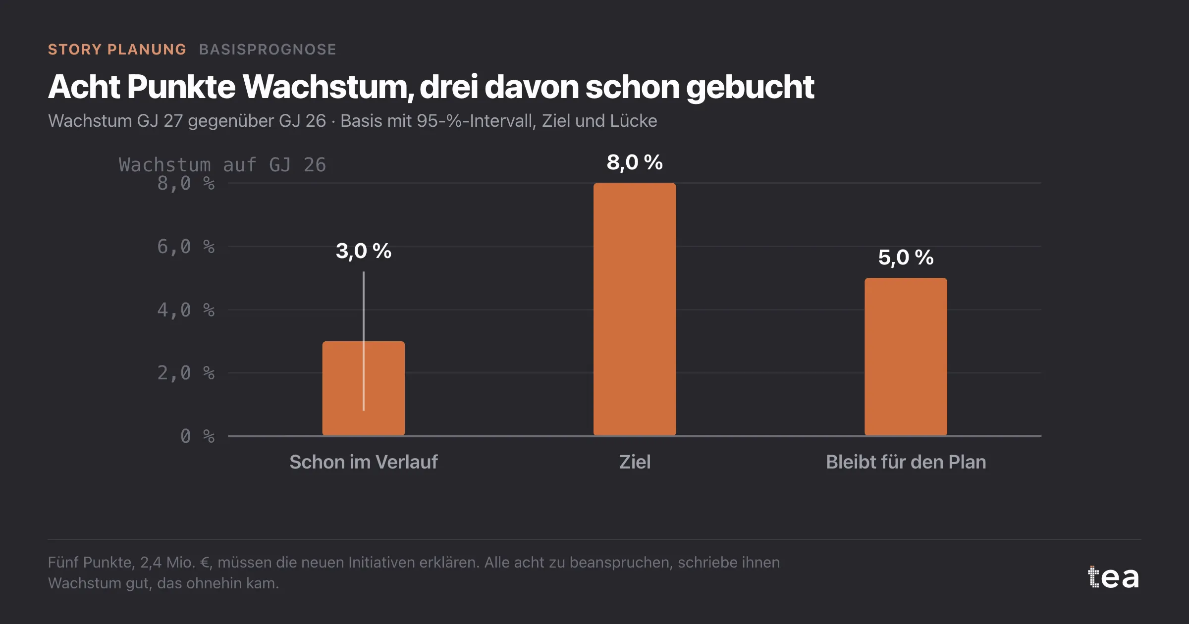 Balkendiagramm: 3,0 % Wachstum schon in der Basis, mit einem Intervall von 0,8 % bis 5,2 %, ein Ziel von 8 % und eine Lücke von 5,0 %, die der Plan verdienen muss.