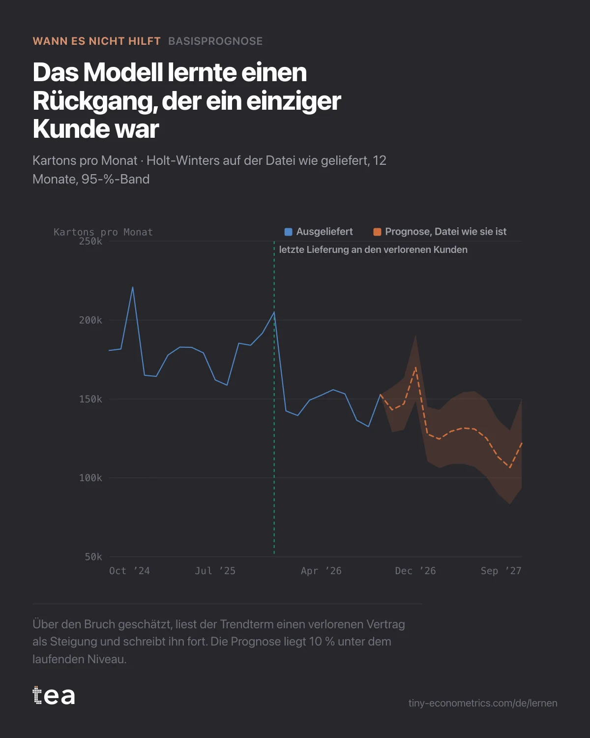 Monatliche Auslieferungen mit einer Stufe nach unten im Dezember 2025 und einer Prognose, die weiter fällt, mit einem breiten Band.