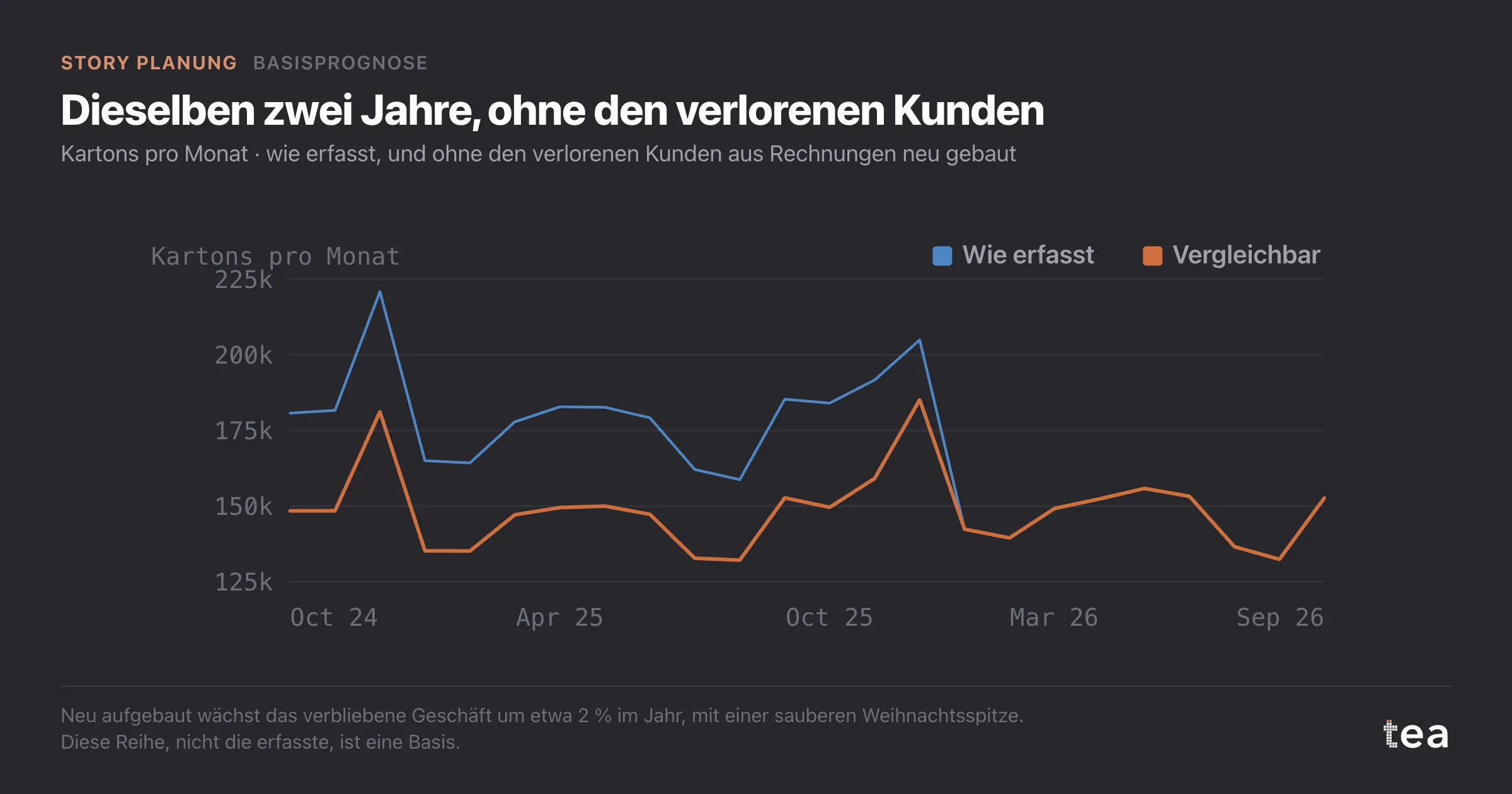 Zwei Monatslinien: Auslieferungen wie erfasst, mit einer Stufe nach unten, und eine vergleichbare Reihe ohne den verlorenen Kunden, die sanft wächst.
