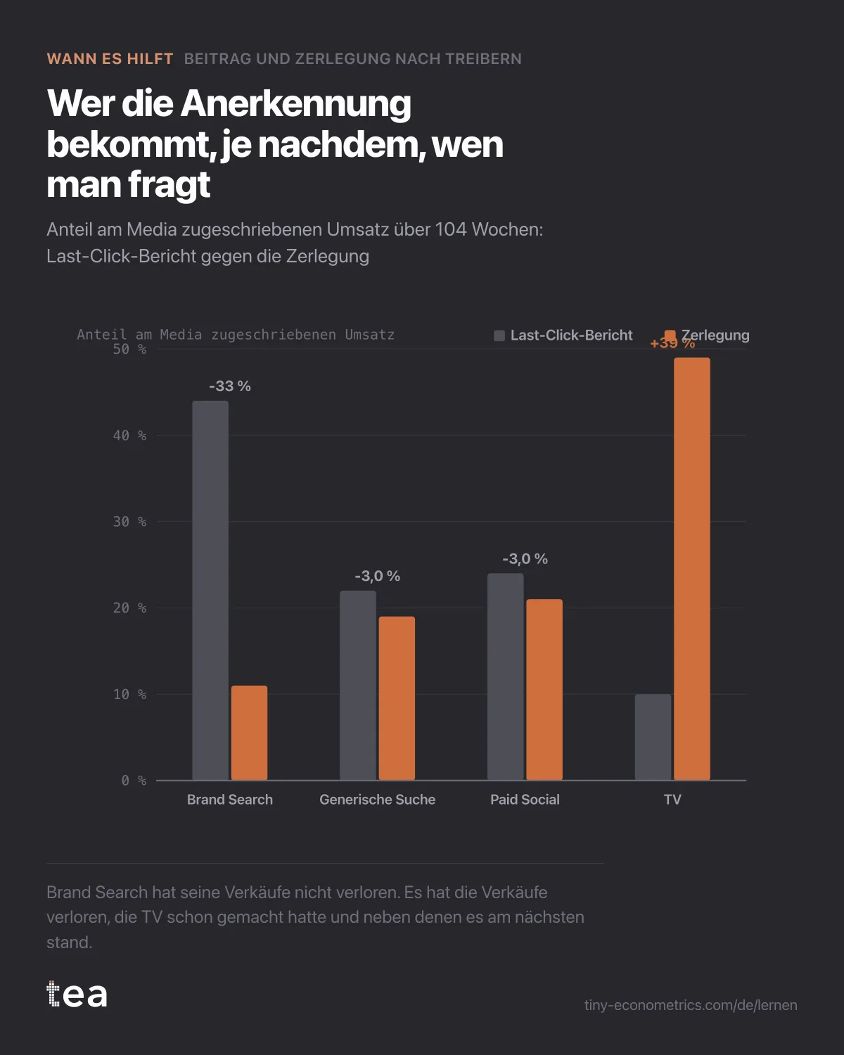 Balkenpaare: Brand Search fällt von 44 % auf 11 % der Anerkennung, TV steigt von 10 % auf 49 %.