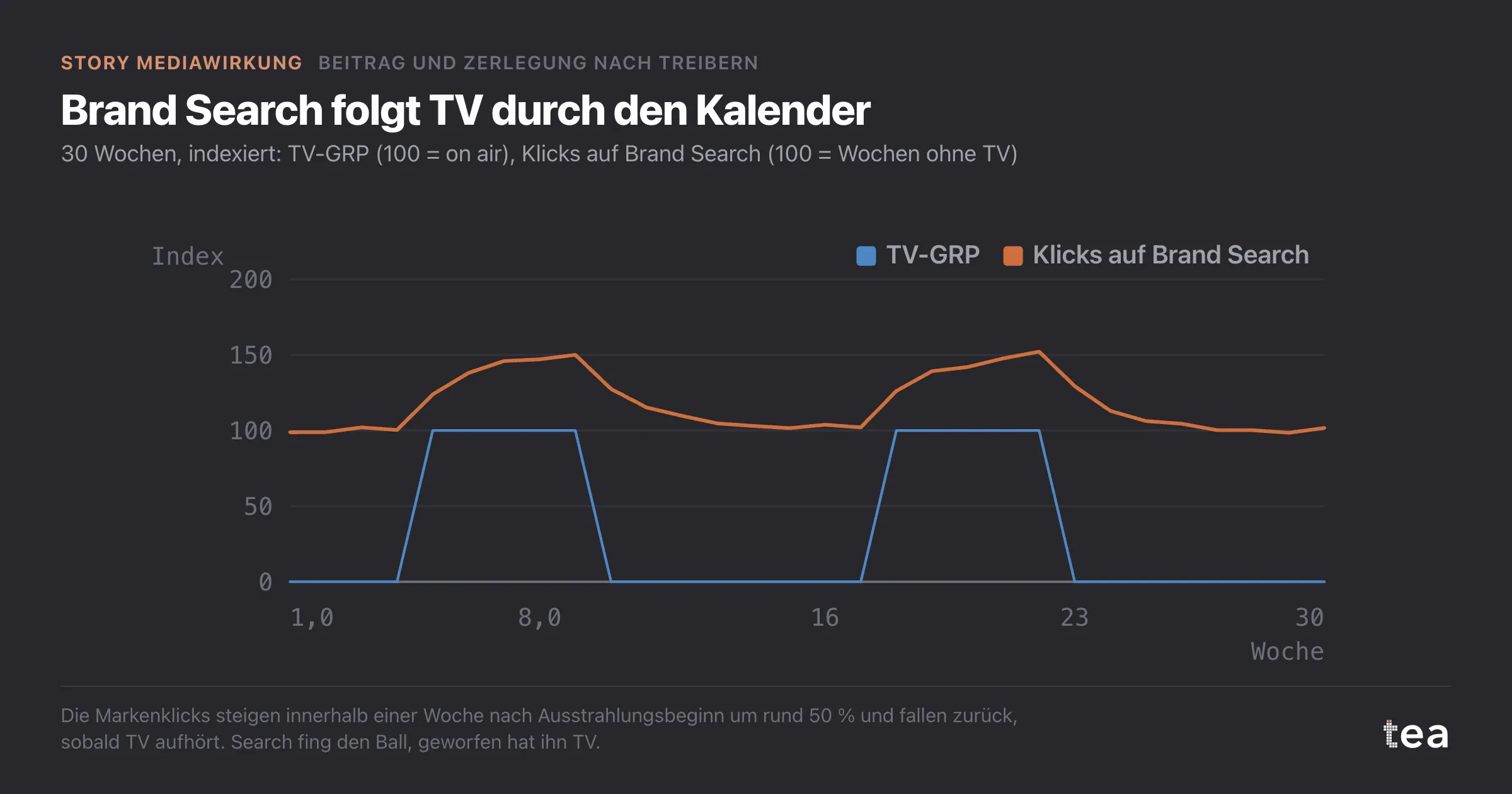 TV-GRP in zwei Flights und Klicks auf Brand Search, die leicht verzögert im selben Takt steigen und fallen.