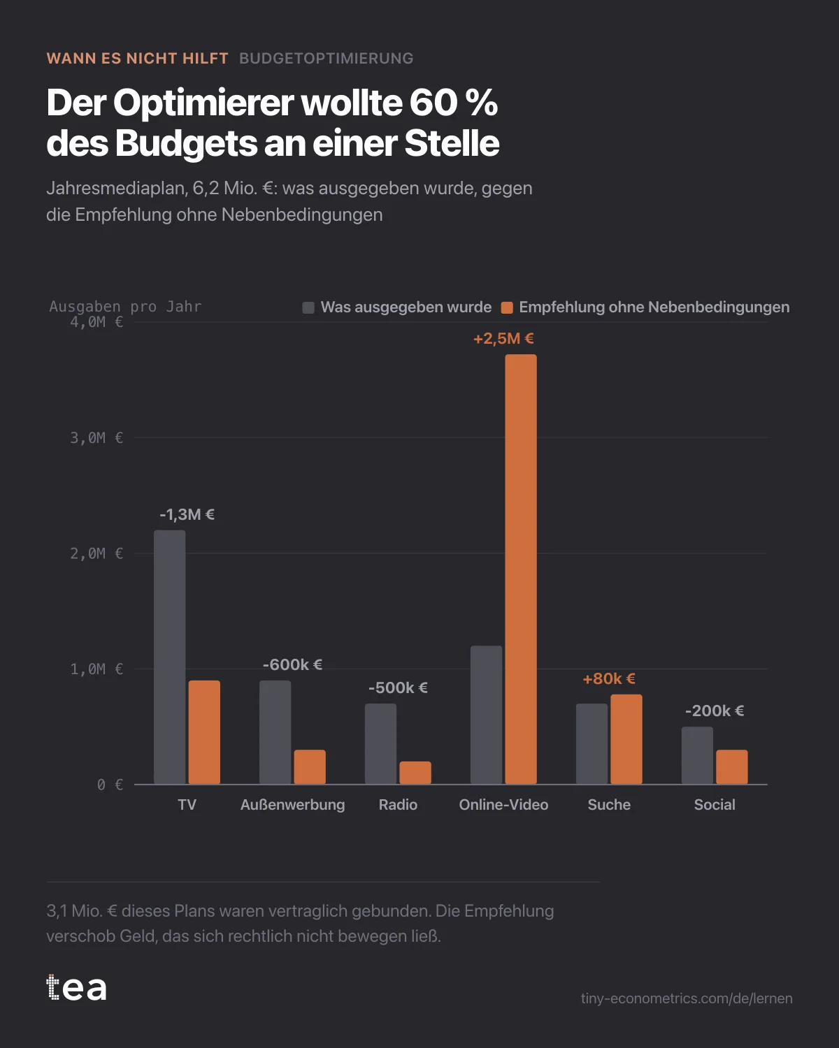 Balkenpaare: Online-Video steigt von 1,2 Mio. € auf 3,72 Mio. €, während TV, Außenwerbung und Radio stark fallen.