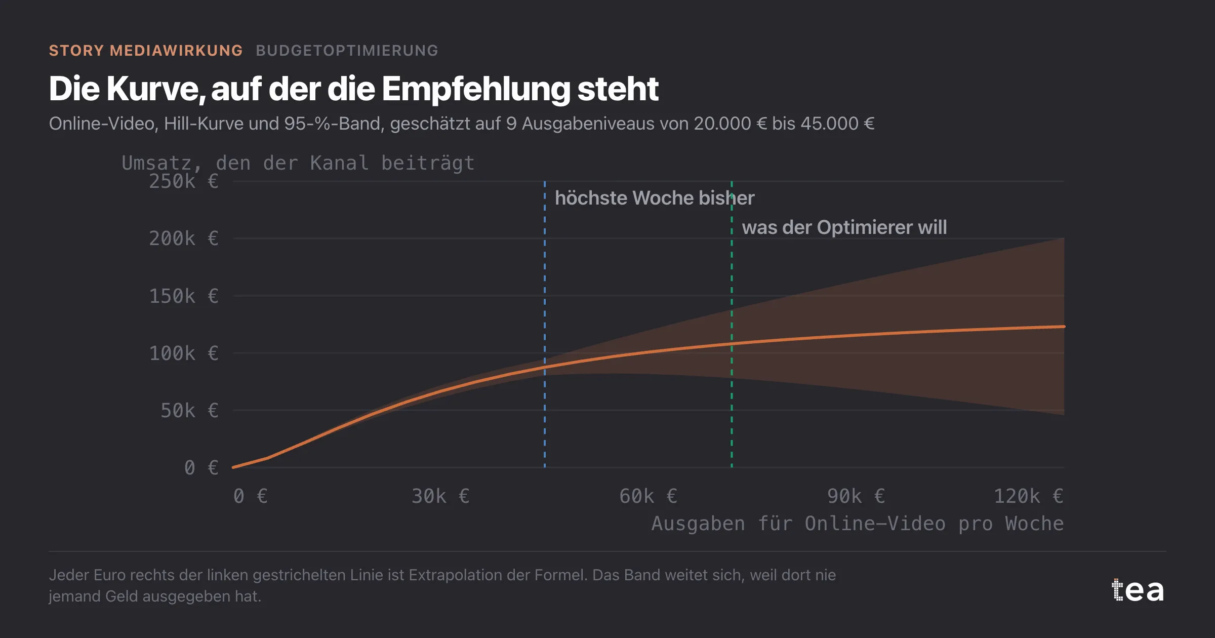 Eine Hill-Kurve mit schmalem Band bis 45.000 € Wochenausgaben und einem Band, das sich danach bis 120.000 € stark weitet.