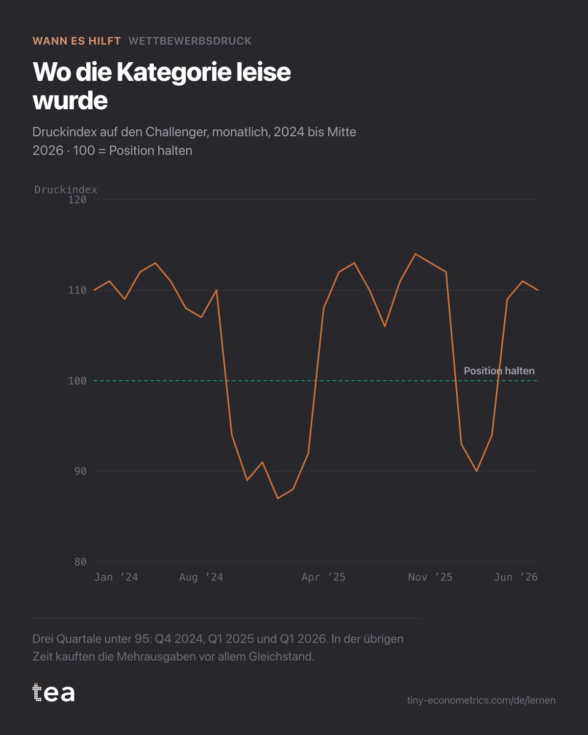 Monatlicher Druckindex auf die Challenger-Marke, meist zwischen 106 und 114, unter 95 in Q4 2024, Q1 2025 und Q1 2026.