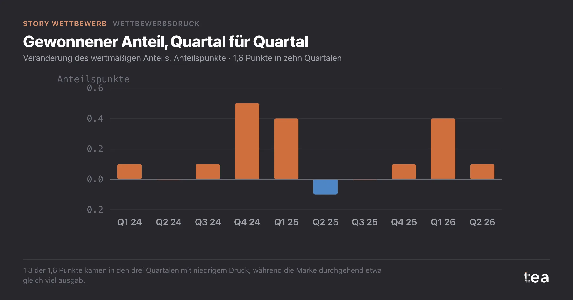 Quartalsweise Veränderung des Anteils des Challengers: 0,5, 0,4 und 0,4 Punkte in den drei Quartalen mit niedrigem Druck, nahe null in den anderen sieben.