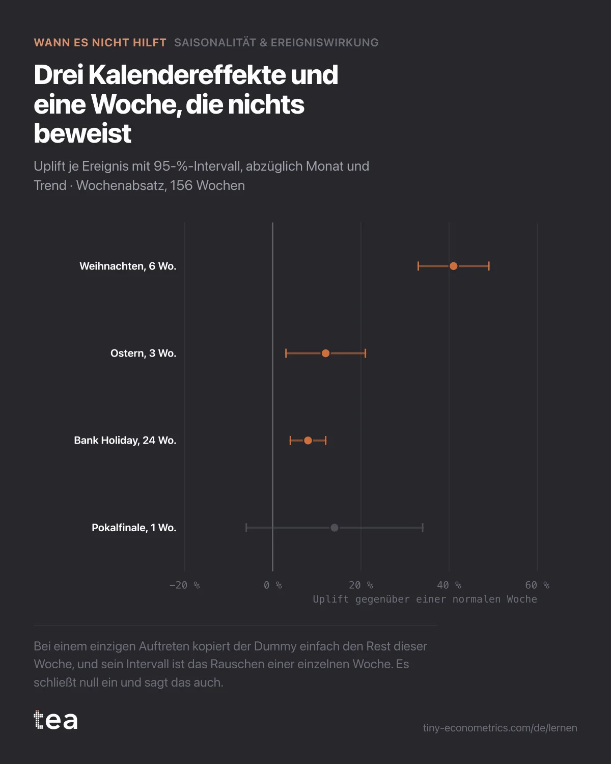 Forest-Plot: Die Uplifts von Weihnachten, Ostern und Bank Holiday liegen klar über null; die Schätzung für das einwöchige Pokalfinale von 14 % hat ein Intervall von minus 6 % bis 34 %.