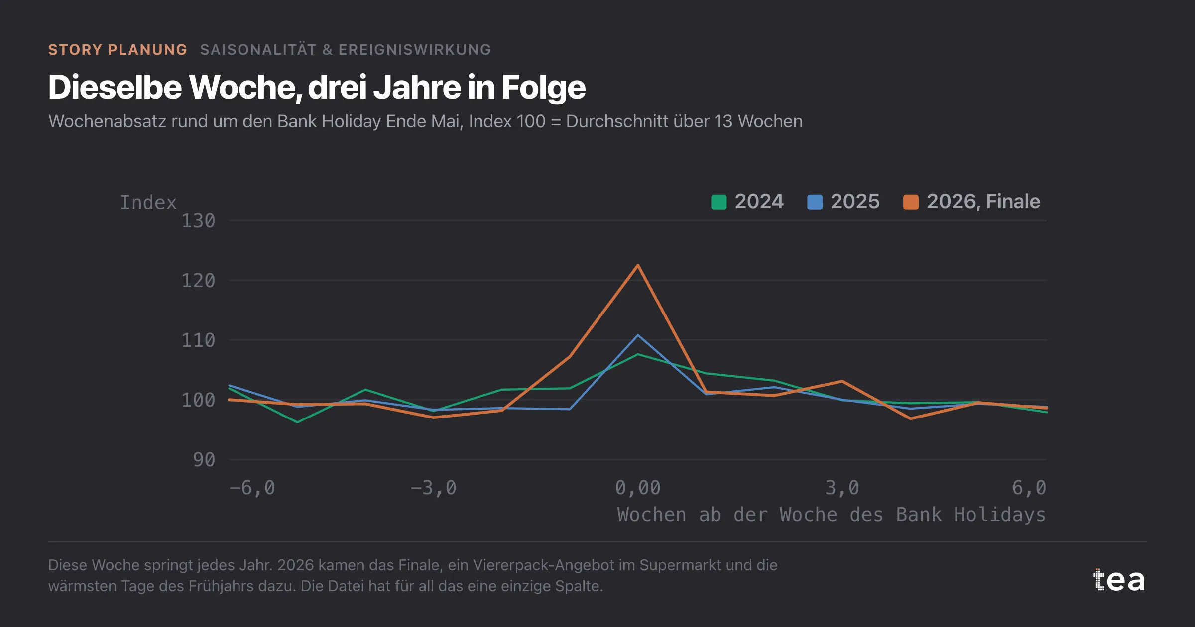 Drei Linien des Wochenabsatzes rund um dieselbe Woche Ende Mai: kleine Spitzen 2024 und 2025, eine größere Spitze 2026, als das gesponserte Finale stattfand.