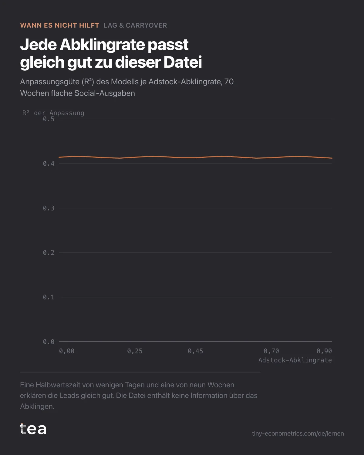 Flache R²-Linie um 0,41 über Adstock-Abklingraten von 0 bis 0,9.