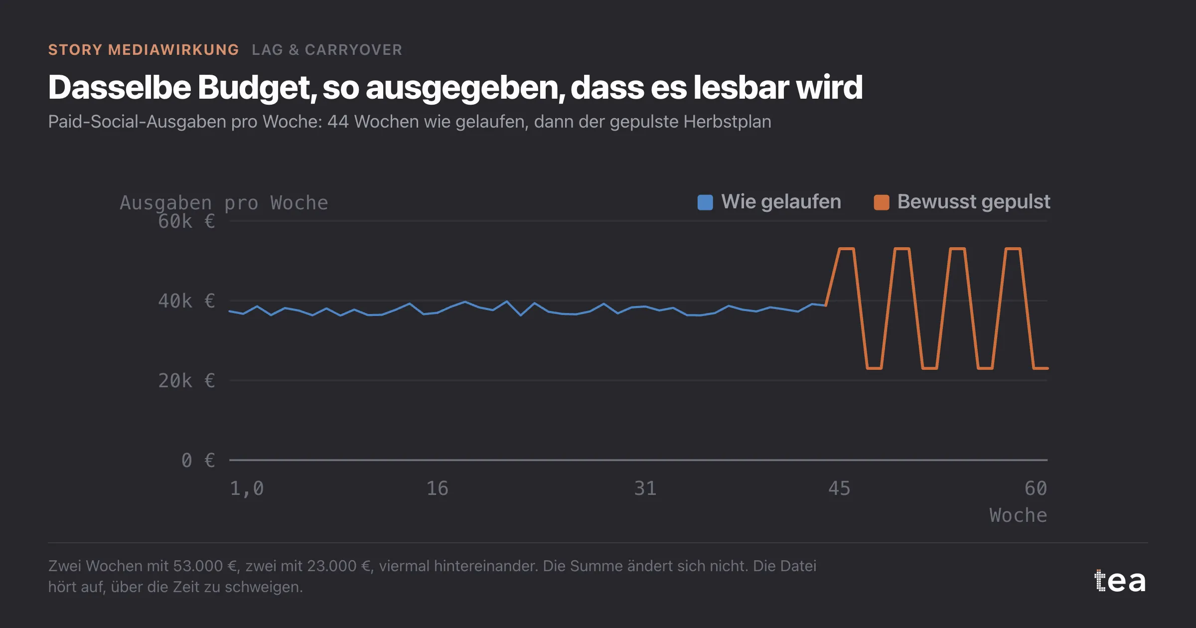 Wochenausgaben 44 Wochen lang flach bei etwa 38.000 €, dann alle zwei Wochen abwechselnd 53.000 € und 23.000 €.